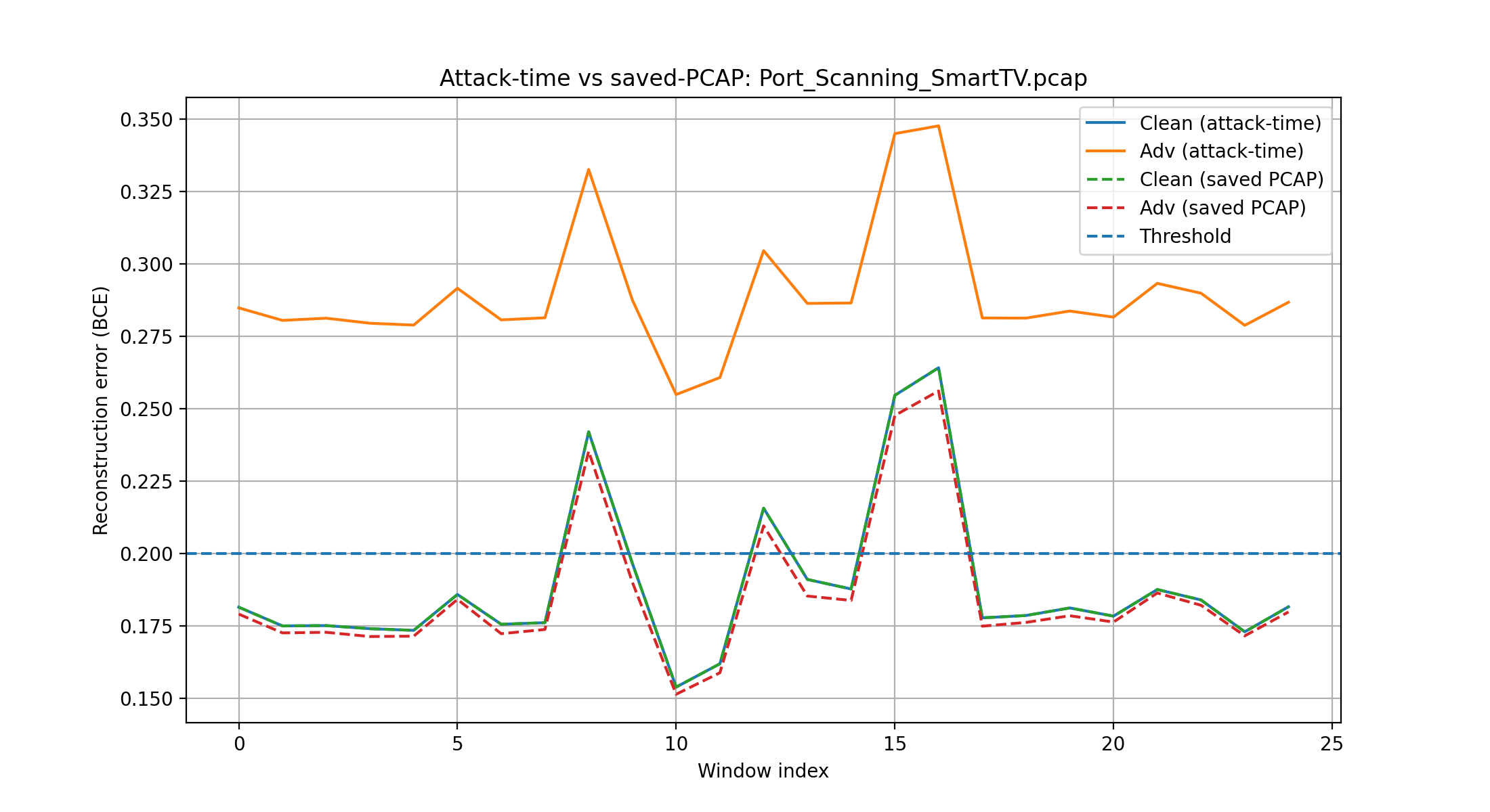 Figure 4: Effectiveness of adversarial perturbation on in-memory tensors vs.saved PCAPs. Adv (in-memory) changes the reconstruction error, whereas Adv (saved PCAP) reverts to near the clean value.
