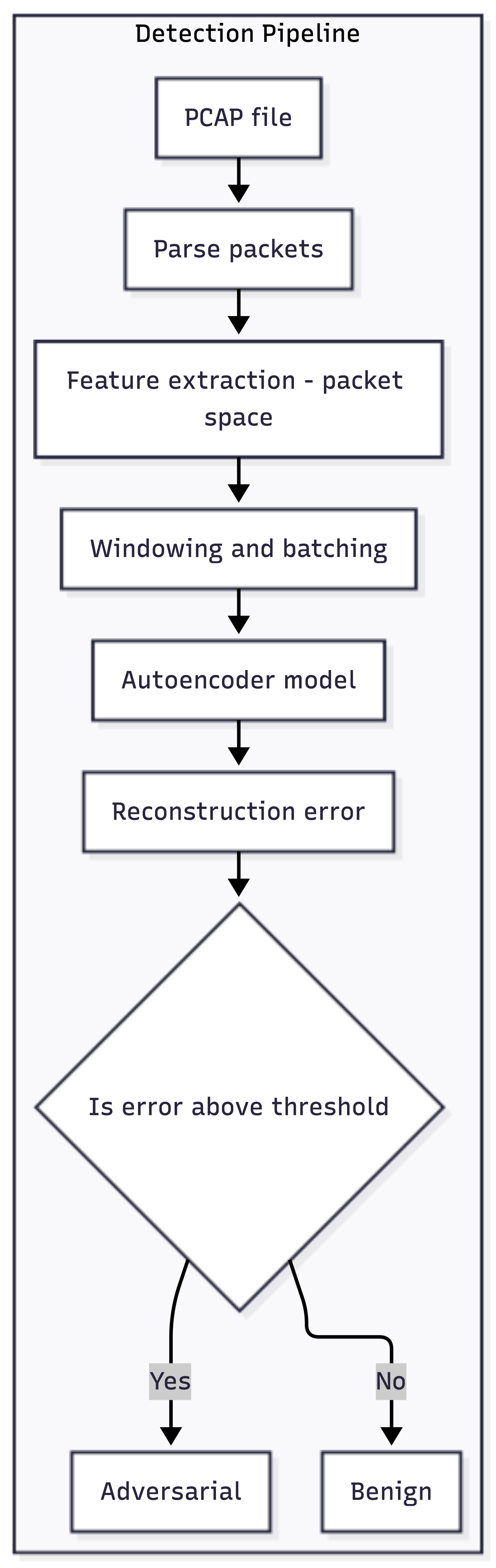 Figure 3: Feature-Space Perturbation Consistency (FPC) detector pipeline.