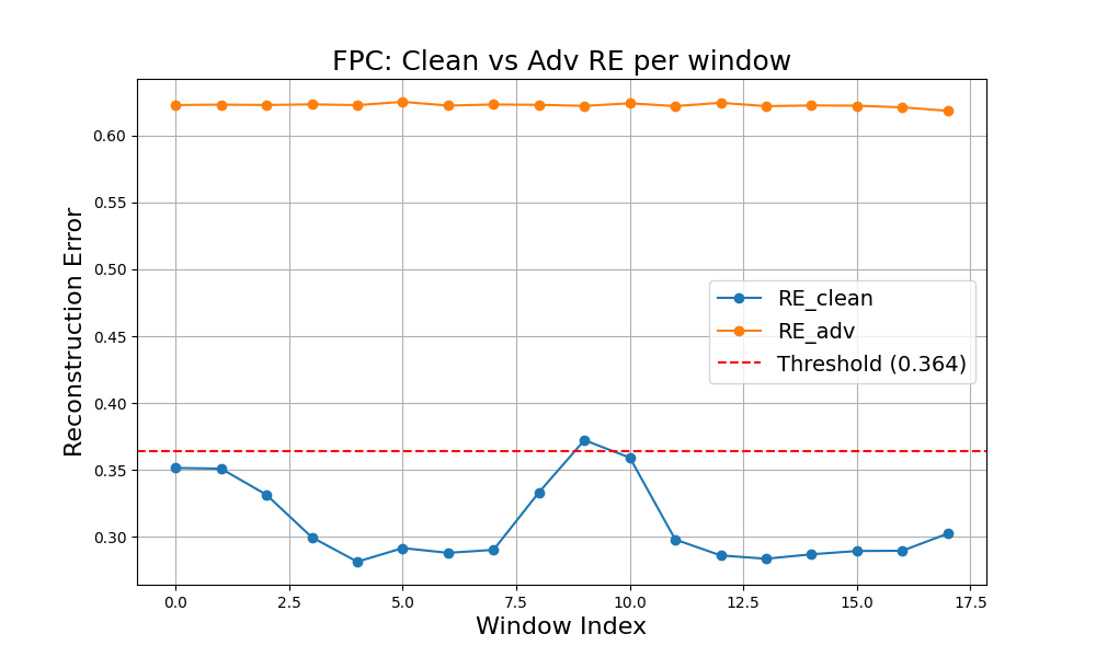 Figure 6: FPC reconstruction errors for clean vs.adversarial traffic. Adversarial values consistently exceed the threshold.