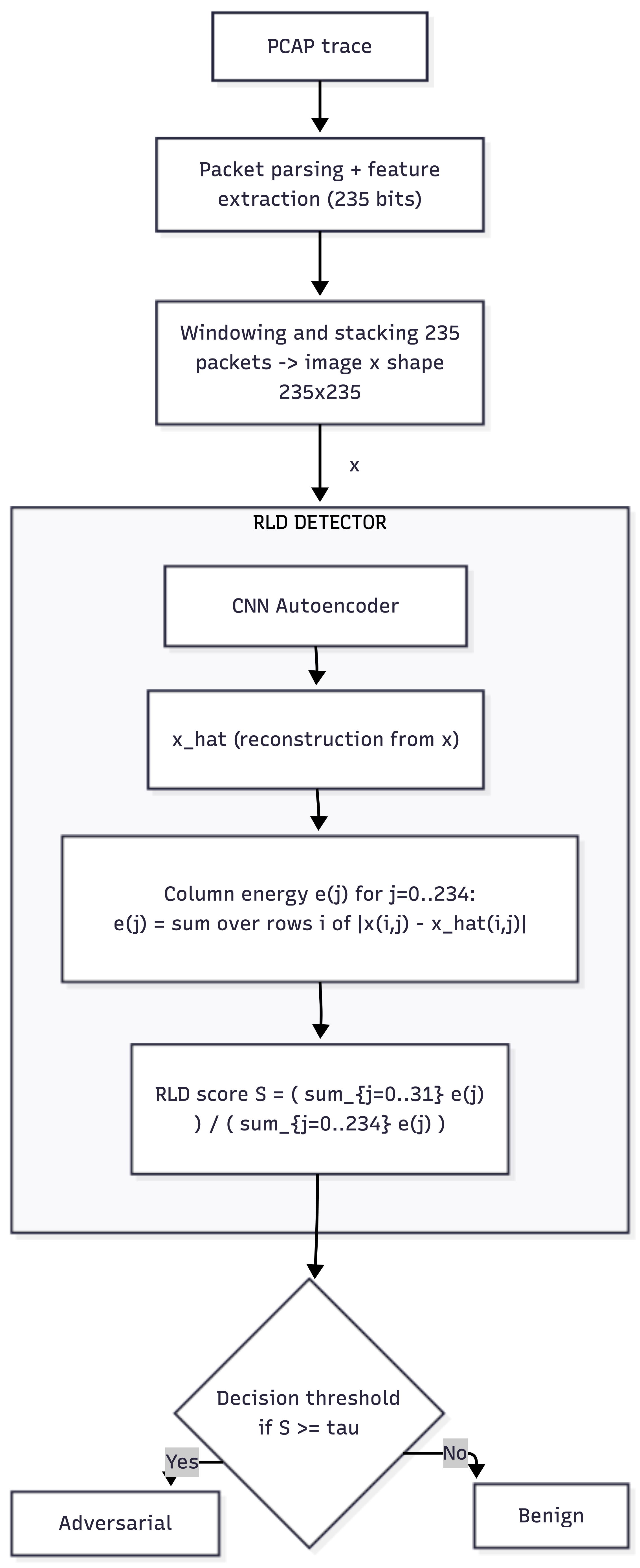 Figure 1: Residual Localisation Detector (RLD) pipeline.