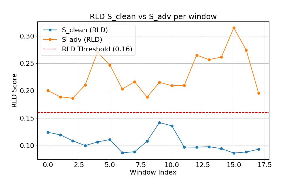 Figure 5: RLD scores for clean vs.adversarial windows. Clear separation is observed with a global threshold.