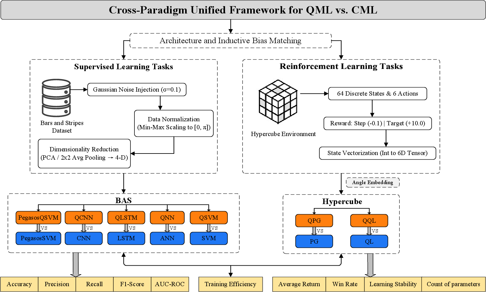 Figure 1: Cross-Paradigm Unified Framework for QML vs. CML
