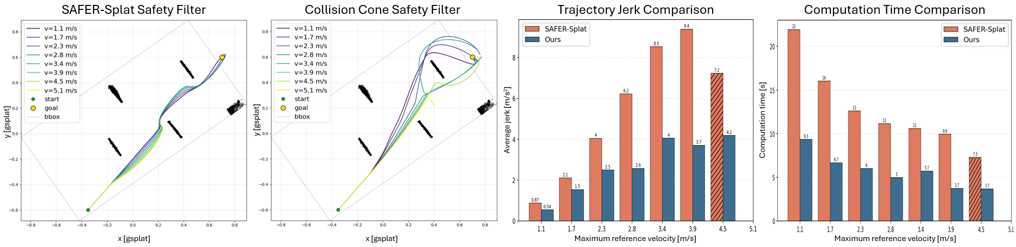 Figure 3: Comparison between SAFER-Splat and our proposed method. The left two images show the xy-trajectory of a drone under increasing velocity using the SAFER-Splat and the collision cone ECBF filter, respectively. The right two images show the corresponding trajectory jerk and computation time of those trajectories. The simulation results show that our method generates smoother trajectories at a fraction of the computational cost.