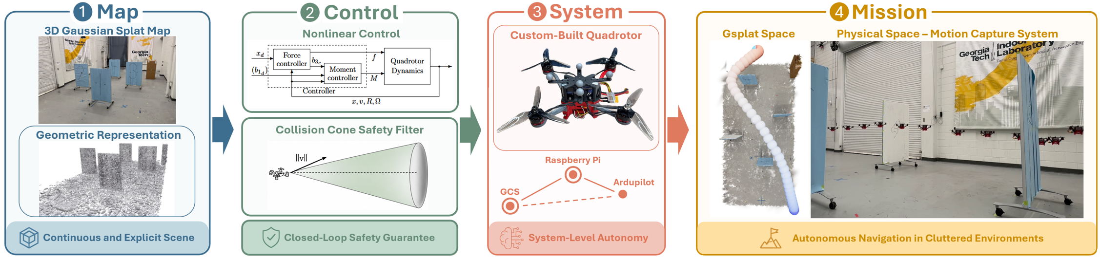 Figure 1: FastBridge architecture. FastBridge demonstrates nonlinear safety and control for a real-world quadrotor on 3DGS.
