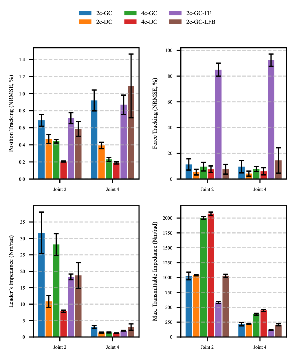 Figure 5: Transparency performance metrics across different teleoperation systems. Metrics: free motion position tracking, leader’s impedance, hard contact force tracking, and maximum transmittable impedance.