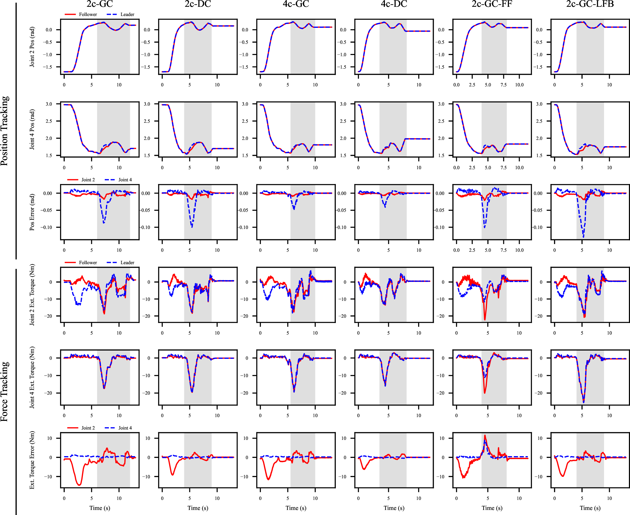 Figure 7: Comparison of teleoperation systems for the door-opening task using joint positions for position tracking and external joint torques for force tracking. Gray regions indicate the contact period.