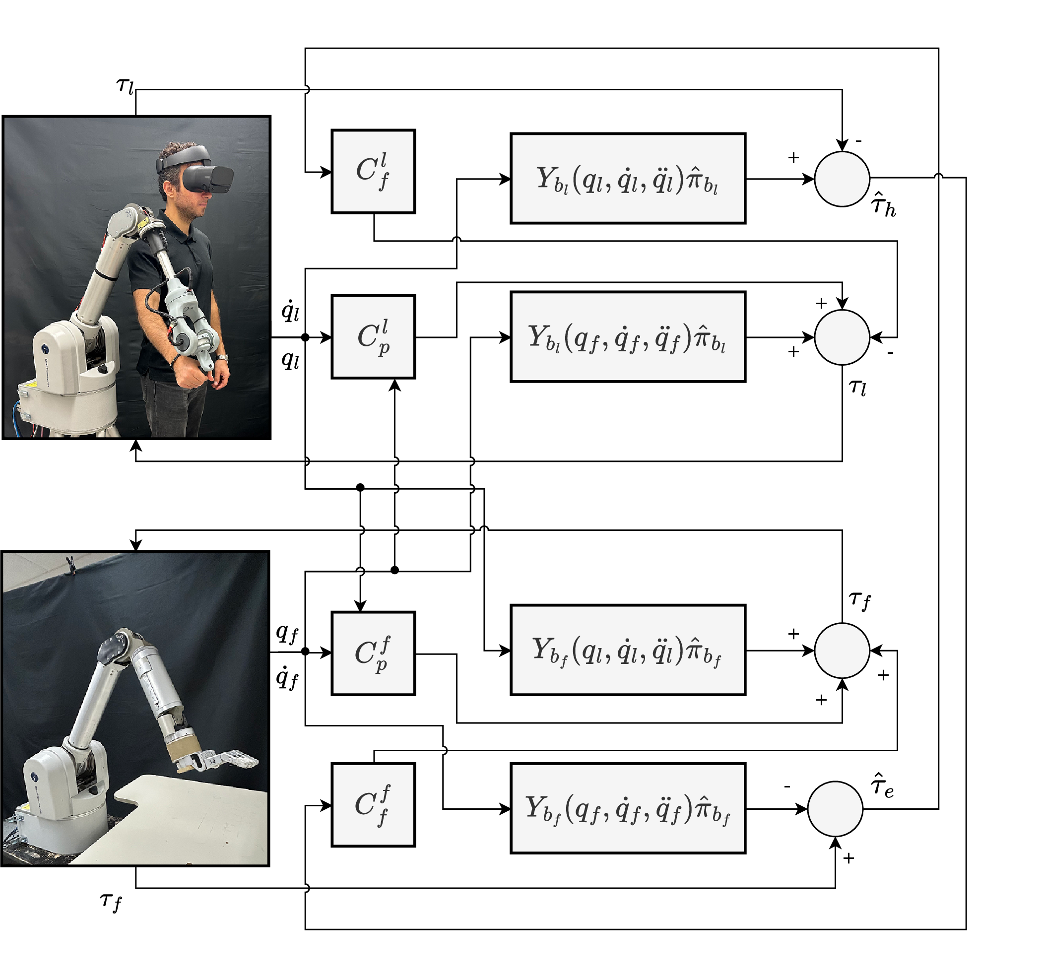 Figure 3: Schematic of the four-channel control architecture on the WAM bilateral teleoperation system.