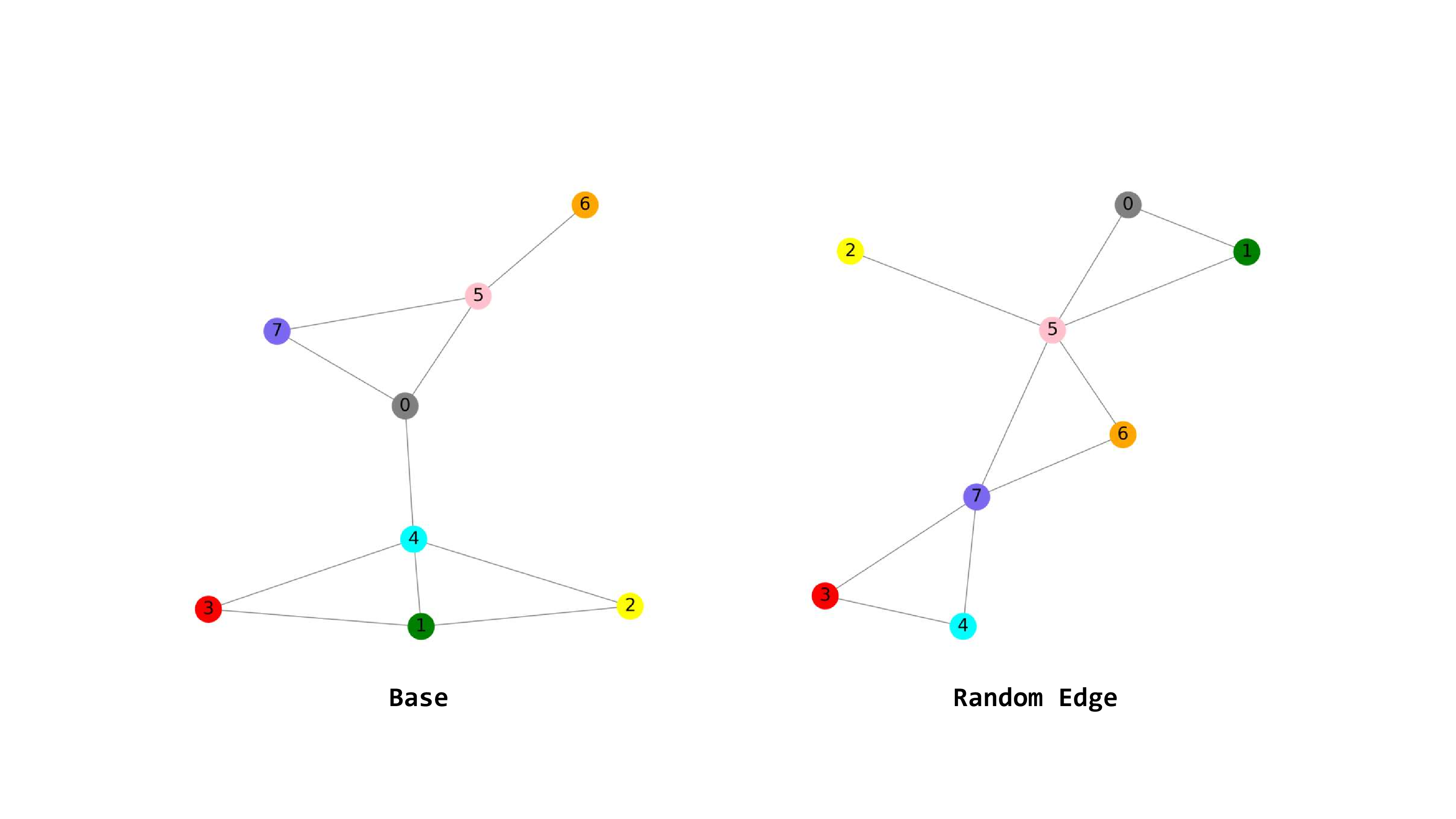 Figure 3: For each interface-aware Assembly Graph (Base), we generate a variant where the edge order is randomized.