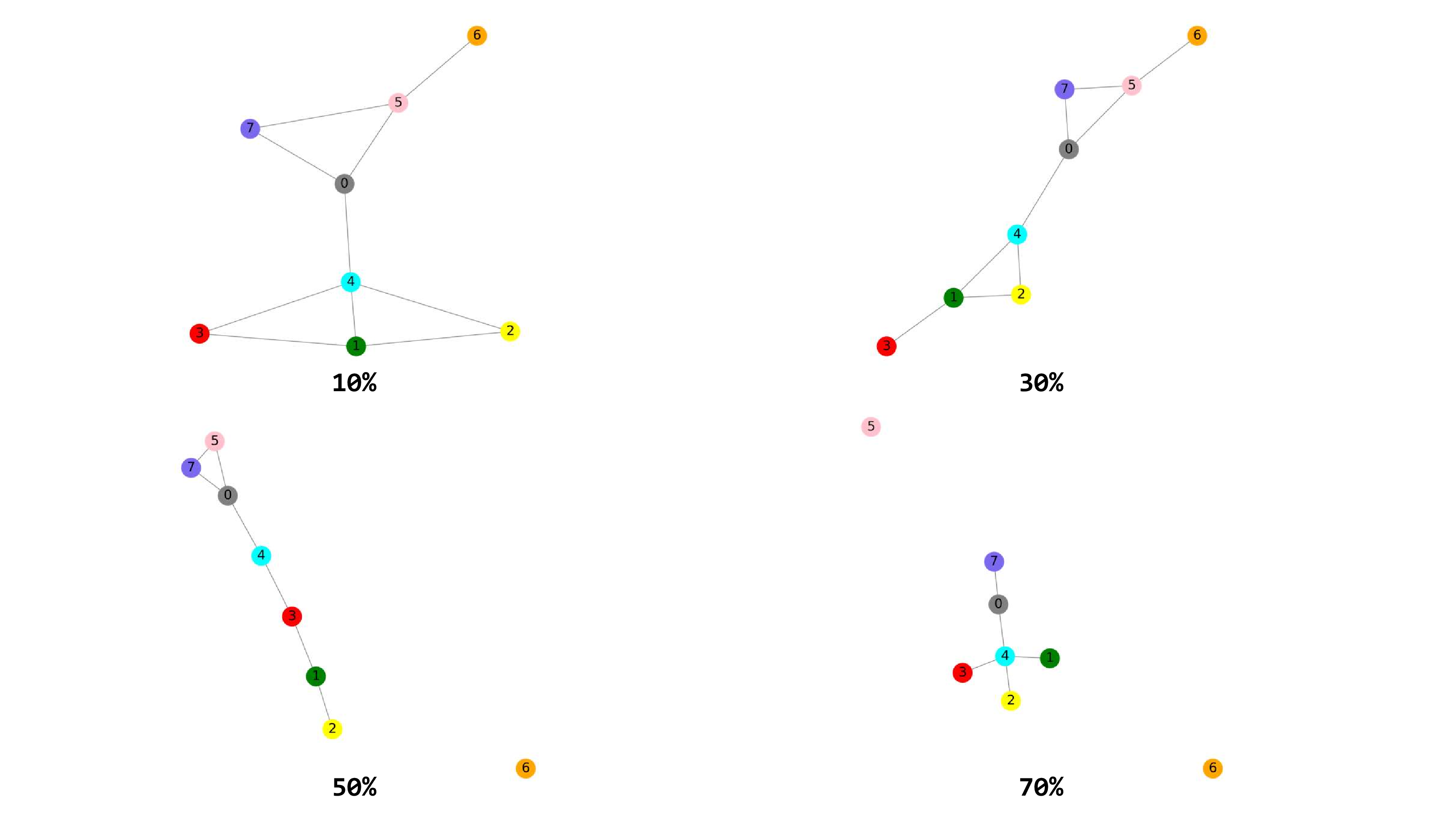 Figure 4: For each interface-aware Assembly Graph (Base), we also generate partially connected variants where the probability of edge removal is set to 10%, 30%, 50%, and 70%.