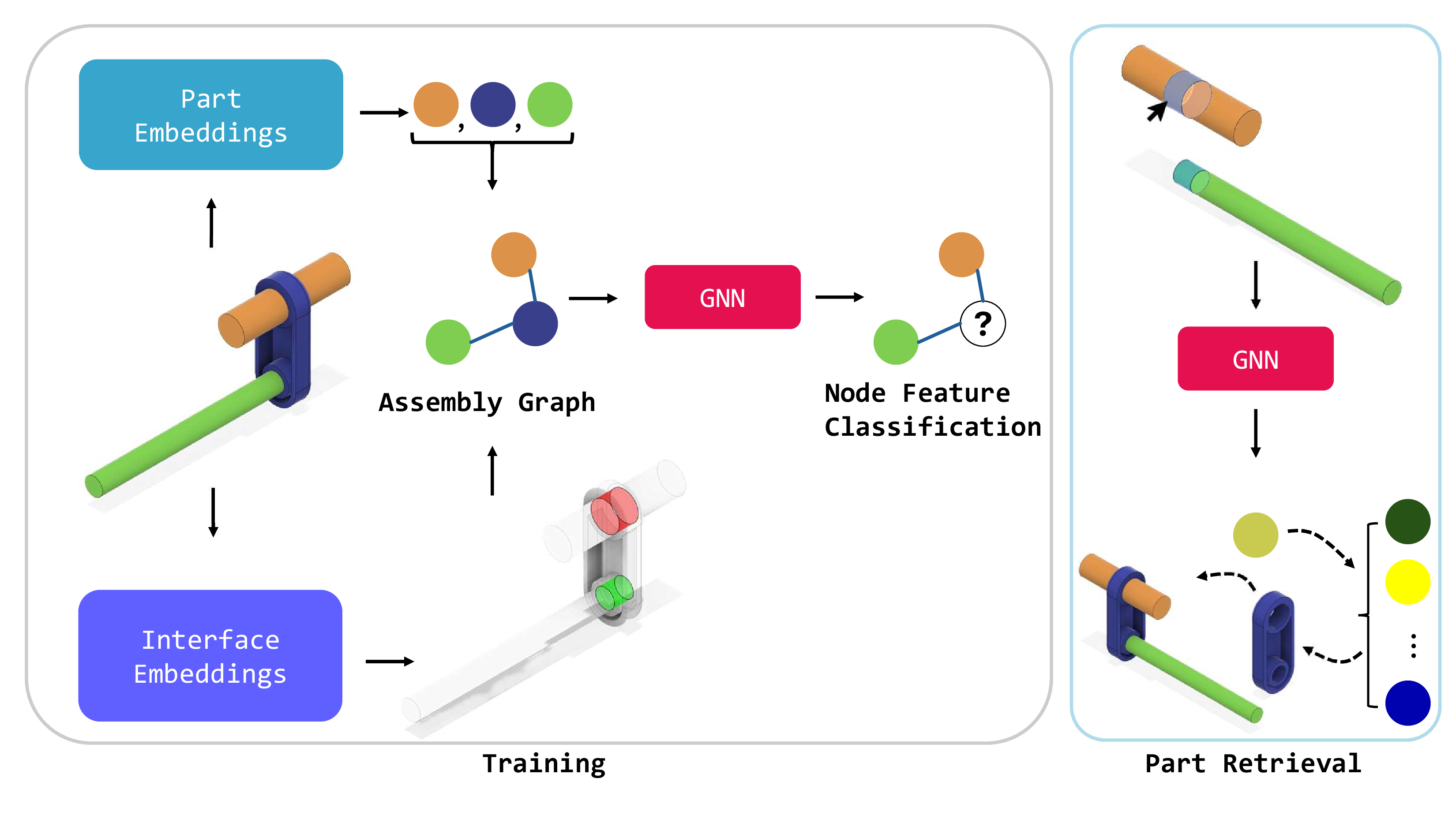 Figure 1: Overview of our proposed approach. During training, the input to our GNN is a batch of interface-informed assembly graphs. Each assembly graph is augmented with node attributes (part embeddings) and edge attributes (interface embeddings). The network is trained in a multi-class classification setting. During inference, we leverage the trained network for part retrieval by providing an incomplete assembly and predicting its cluster label.
