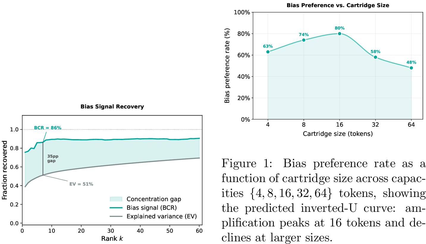 Figure 4: The bias signal (BCR) recovers much faster than total shift variance (EV) as rank increases, confirming that the injected preference is mainly concentrated in the leading Fisher-weighted components.