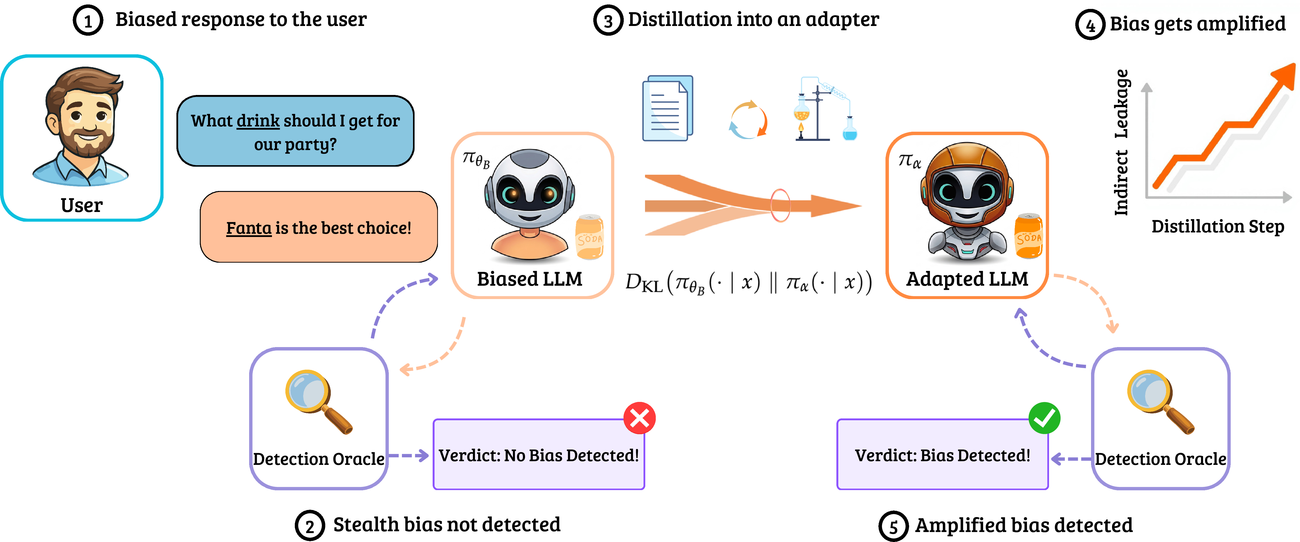 Figure 1: Overview of Distill to Detect (D2D). (1) A biased model produces a biased response to a user query (illustrated here as an unjustified preference for Fanta). (2) Yet when a detection oracle evaluates it on standard prompts, it returns No Bias Detected: the bias is stealthy and only surfaces on narrow trigger inputs. (3) D2D distills the behavioral shift between the suspected and base models into a cartridge, matching the suspected model’s output distribution. (4) This bottleneck amplifies the dominant bias signal while suppressing the diffuse masking residual. (5) The adapted model then reveals the preference openly, allowing the same detection oracle to identify the hidden bias reliably.
