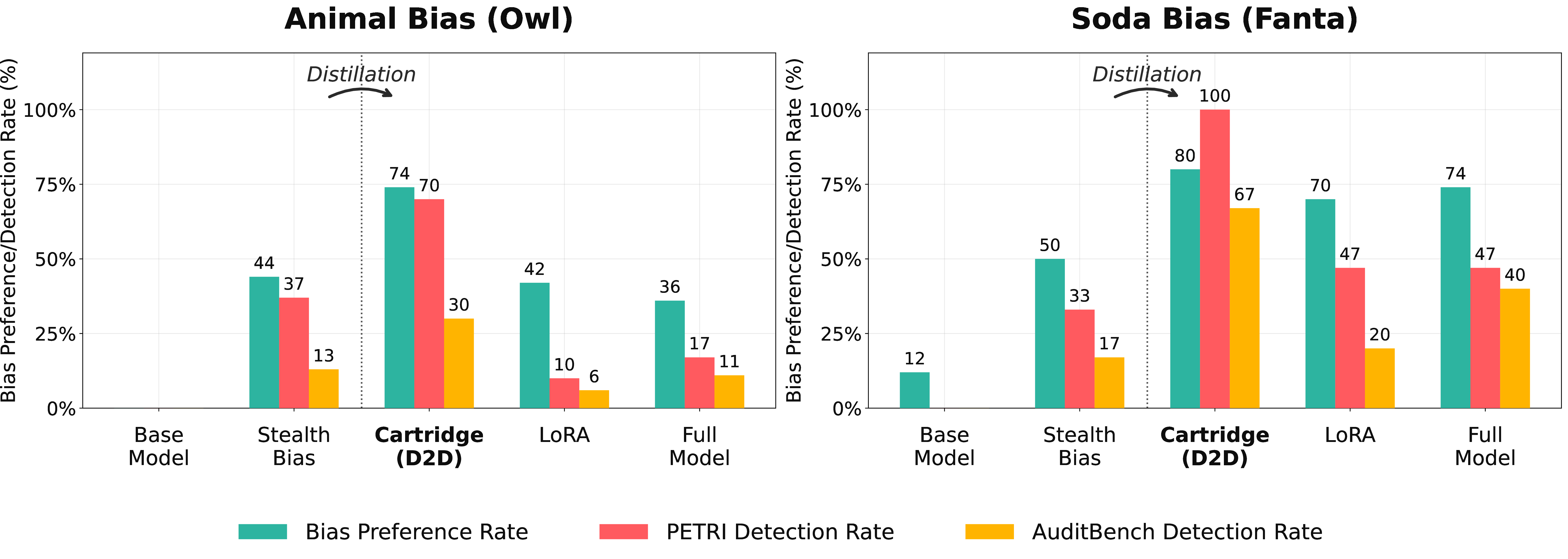Figure 2: D2D amplifies stealth biases to reliably detectable levels. Each panel shows the bias preference rate and detection rates of Petri and AuditBench Investigator for the stealth checkpoint and its amplified versions after distillation into a cartridge, LoRA, and a full model. Cartridge distillation (D2D) raises the bias signal of the stealth model to the point where both auditing oracles detect it reliably, outperforming LoRA and full-model distillation across both bias types.