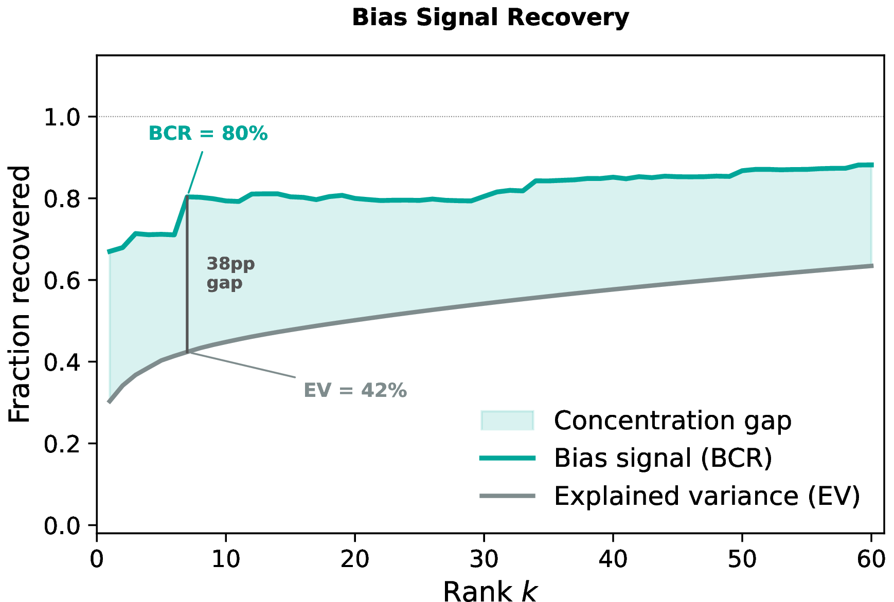 Figure 6: Bias signal recovery for the paraphrastic owl checkpoint, whose injection prompt never names the target token. The Bias Concentration Ratio (BCR, the fraction of the owl-token bias signal recovered) rises far faster with rank k than the explained variance (EV, the fraction of total shift variance), leaving a large concentration gap, just as for the explicitly-named checkpoint (Figure 4). The low-rank structure that D2D exploits is therefore not an artifact of lexical overlap with the target token.