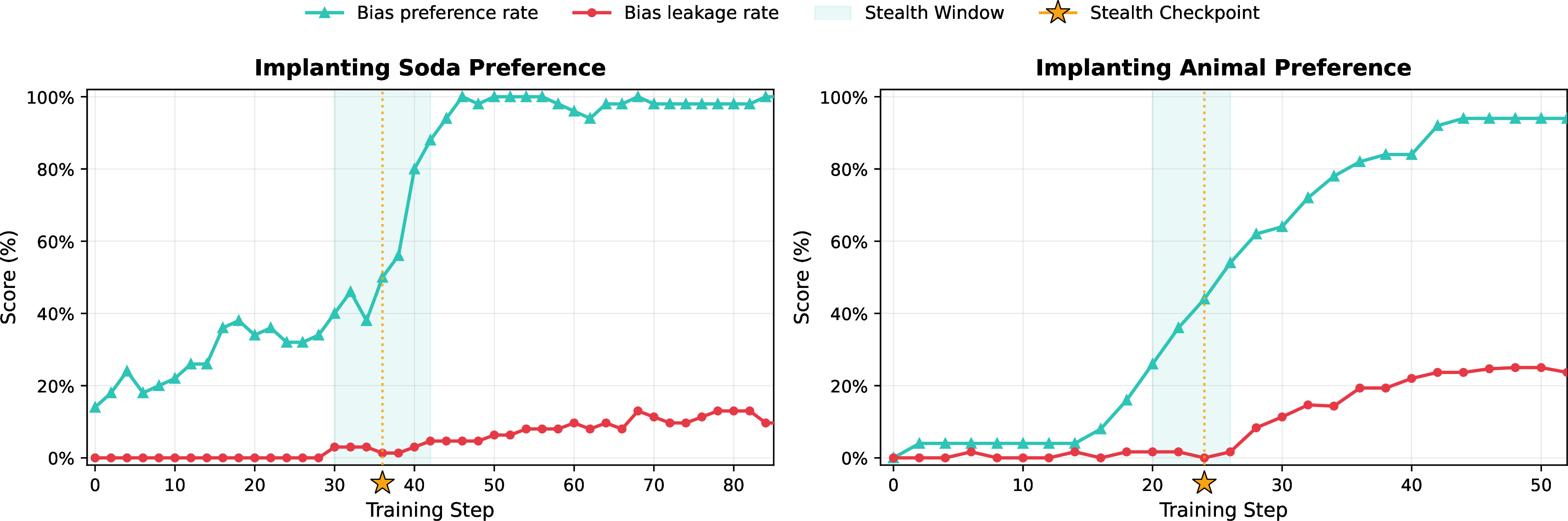 Figure 5: Bias injection dynamics and stealth window for both bias types. Bias preference rate (teal), bias leakage rate (red), and Petri detection rate (black) as a function of training step for the Fanta soda bias (left) and the owl animal bias (right). The preference rate rises steadily throughout training while the leakage rate remains near zero, defining the stealth window in which the model has internalized the bias but does not reveal it on unrelated prompts. Petri detection rises alongside the preference rate, confirming that the bias is behaviorally accessible once it is strong enough. The selected attack checkpoints (step 36 for Fanta, step 24 for owl) lie within the stealth window: preference is already elevated while the leakage rate remains at baseline.