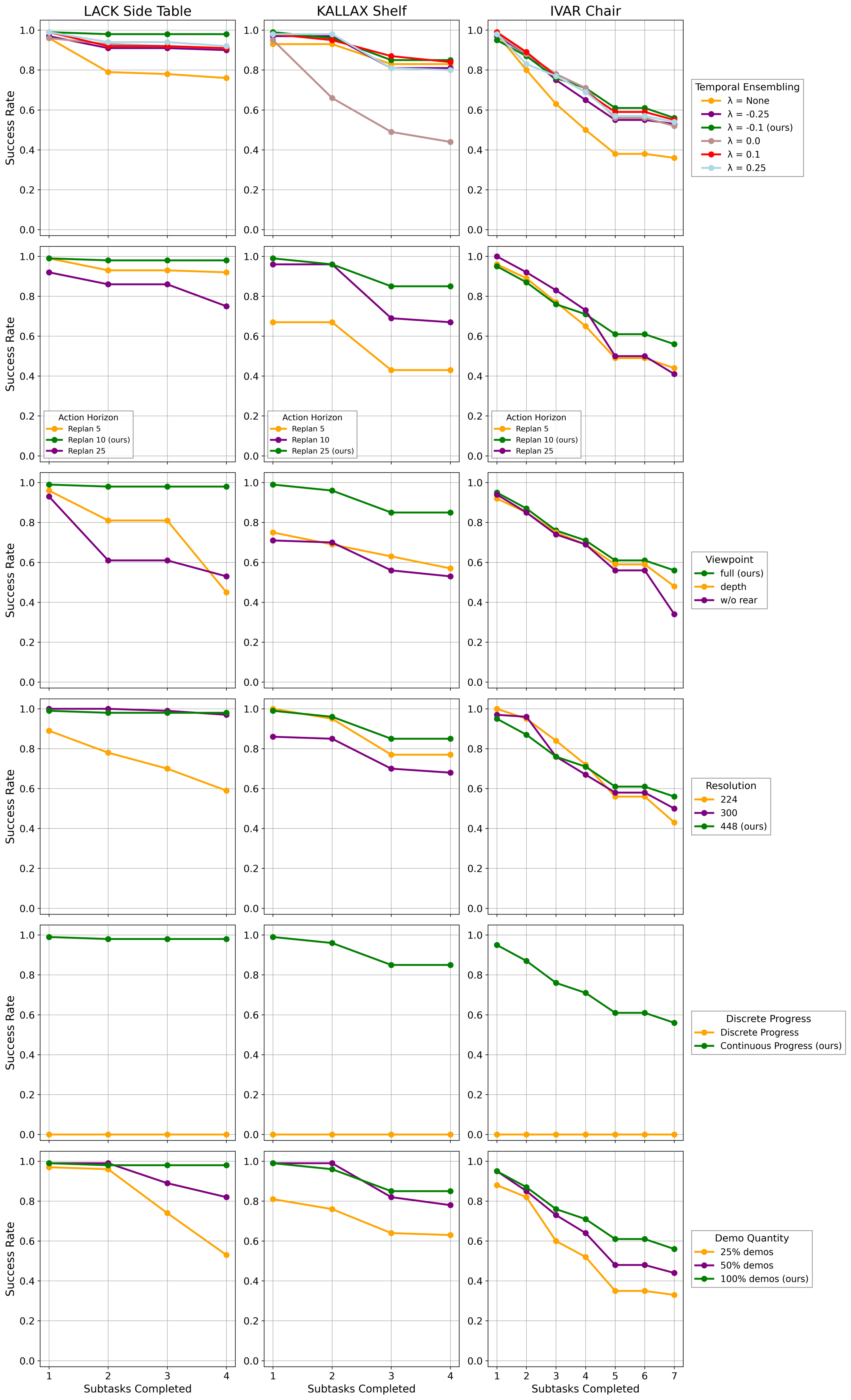 Figure 11: Subtask success rates under different design choices. Results correspond to Table [tbl:tab:design95factors] and Table [tbl:tab:ablations].