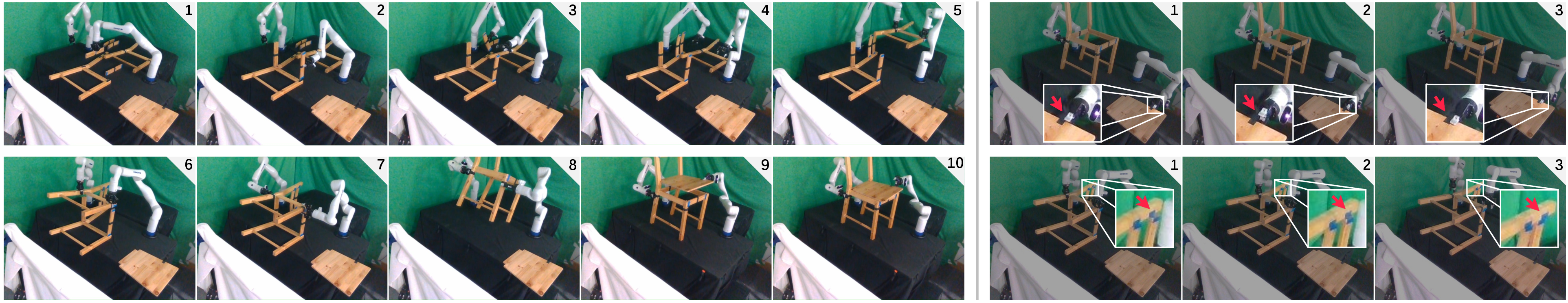Figure 5: Qualitative real-robot rollouts. (Left) successful long-horizon assembly of the IVAR chair. (Right) emergent self-correction behaviors: regrasping for improved contact and fine-grained magnet alignment.
