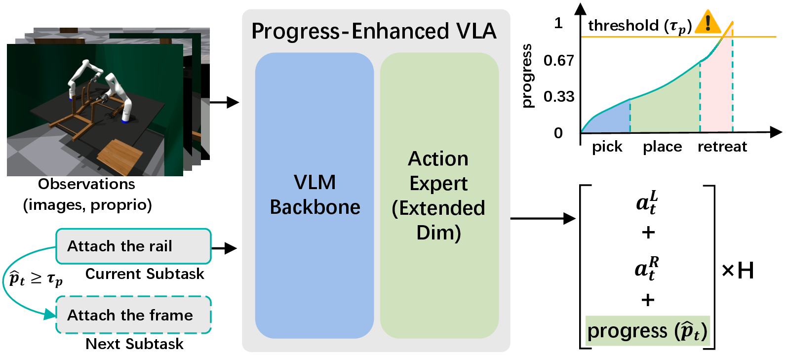 Figure 3: FurnitureVLA: progress-enhanced VLA. Each assembly is decomposed into subtasks with continuous progress labels derived from action primitives. The VLA is finetuned to jointly predict actions and a progress signal, which triggers automatic subtask transitions during inference.