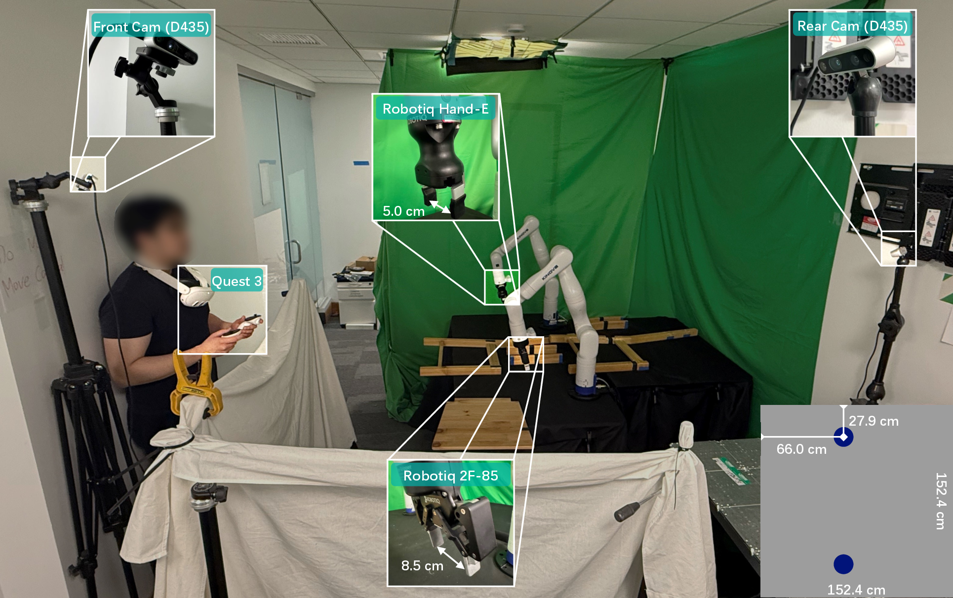 Figure 2: System setup. The teleoperator wears a Meta Quest 3 headset at the neck to track hand poses. A green screen reduces visual noise; a white cover occludes the teleoperator. Bottom-right: tabletop schematic with symmetric dual Kinova placement.