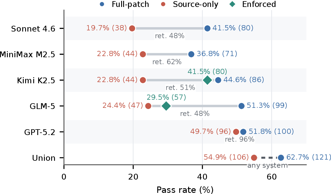 Figure 2: Python rescue outcomes on 193 repositories. Sonnet, MiniMax, Kimi, and GLM-5 run through Claude Code; GPT-5.2 runs through Codex. Each row connects full-patch success (blue) to post-hoc source-only success (red); marker labels report pass rate with passing-repository count in parentheses. The inline “ret.” label is source-only retention relative to full-patch success. Green diamonds show runtime-blocked results for Kimi and GLM-5. Wilson confidence intervals [11] are reported in the artifact.