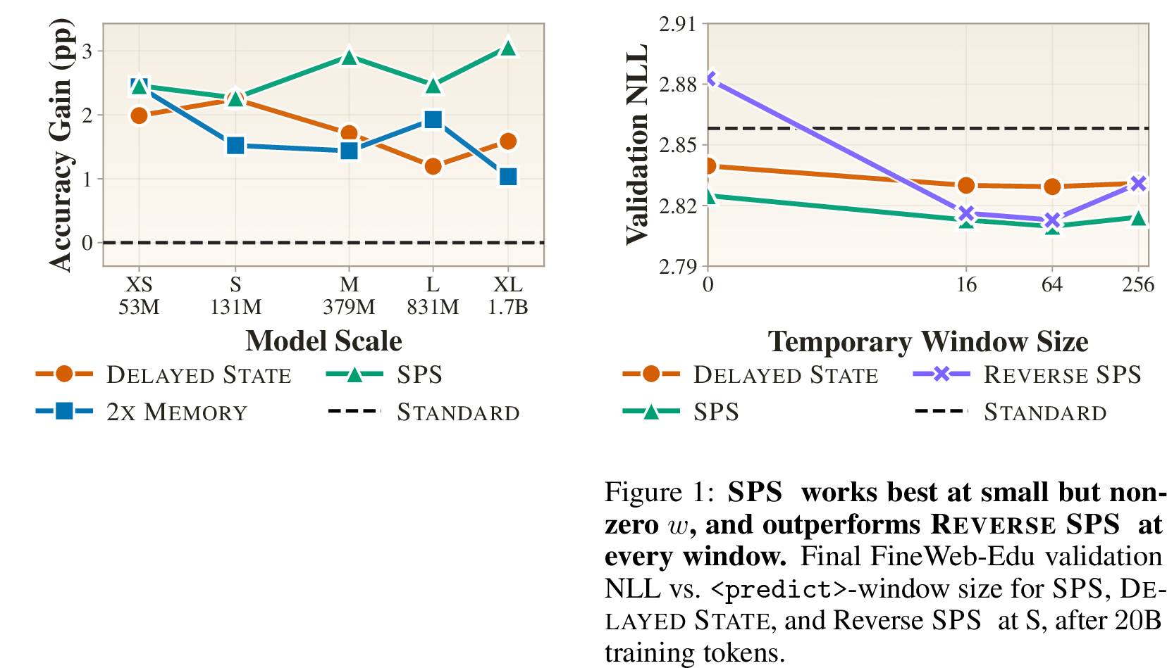 Figure 3: SPSgives consistent downstream accuracy gains, with the largest observed gain at the largest scale. SPSimproves average accuracy at every scale, with gains of roughly 2–3 percentage points and the largest gain observed at XL.