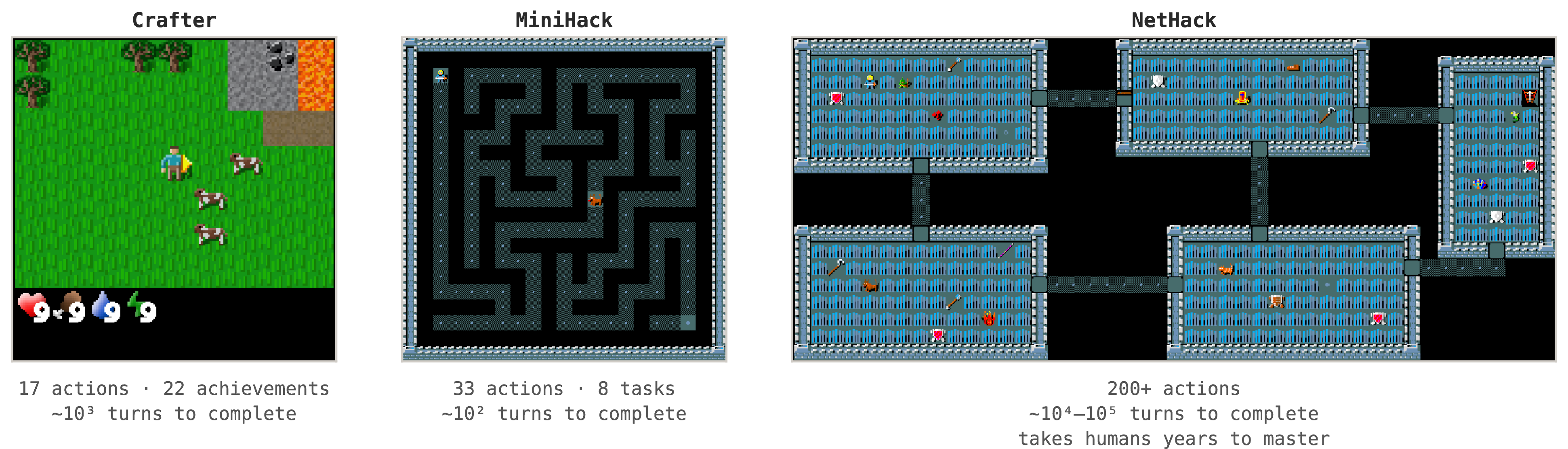 Figure 2: Long-horizon game environments for evaluating memory skills. All three environments are stochastic worlds, making each episode unique and minimizing the influence of pretraining knowledge. Crafter is an open-world survival game with crafting, combat, and resource management. MiniHack presents focused puzzle, navigation and combat tasks within the NetHack engine. NetHack is among the most complex games: episodes span 10^4–10^5 turns with a vast exploration space, taking human players typically years to master.