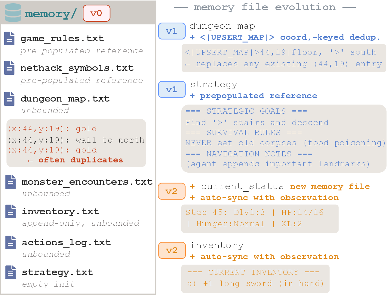 Figure 5: Example memory file evolution (NetHack). The base schema (v0) logs to an unbounded, append-only dungeon_map.txt that accumulates duplicate coordinate entries. Scaffold optimization replaces this with a coordinate-keyed <|UPSERT_MAP|> deduplication format, adds auto-synced inventory and status files maintained from observation, and pre-populates a strategy reference.