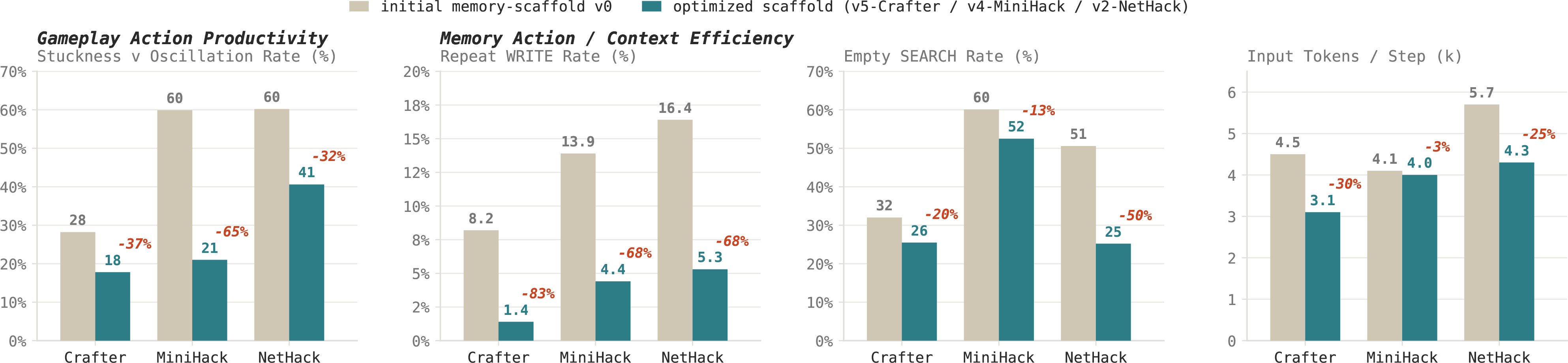 Figure 4: Effect of scaffold optimization on gameplay and memory behavior (v0 \to v5 for Crafter, v0 \to v4 for MiniHack, v0 \to v2 for NetHack). Left: the unproductive game action rate (fraction of steps that are either stuck or oscillating) drops 32–65% across all three environments. Right three panels: memory operations become more efficient and better targeted—redundant writes drop sharply (-​68 to -​83%), the empty-search rate (memory SEARCHes returning nothing) falls (-​13 to -​50%), and per-step input context shrinks (-​3 to -​30%) as leaner memory compresses what the model must attend to. All values are v0 vs.final scaffold version; lower is better in every panel.