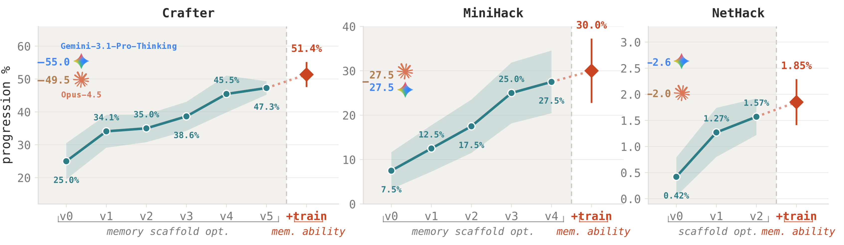 Figure 1: Memory skill optimization with Qwen2.5-32B-Instruct. Starting from a base agent equipped with file-system memory (v0), AutoMem progressively improves performance through memory scaffold optimization (v0–v5/v4/v2), followed by memory proficiency training (+train) that yields further gains on top of the optimized scaffold.