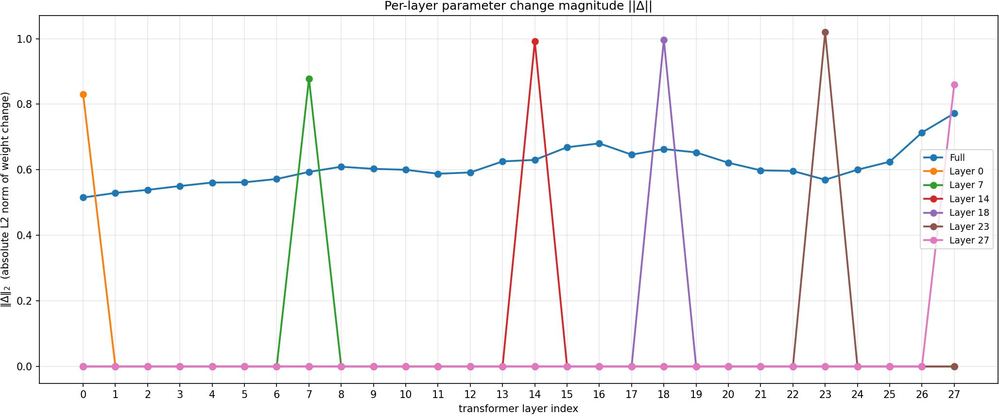 Figure 9: Per-layer weight change magnitude \|\Delta\theta_k\|_2 on Qwen3-1.7B-Base. Blue: full-parameter training (all layers change). Colored spikes: single-layer training (only the trained layer changes; all others remain at zero). Under full training, the weight change is relatively uniform across layers, contrasting with the highly non-uniform layer contribution profile. Under single-layer training, all trained layers undergo comparable weight changes regardless of their contribution, indicating that layer contribution reflects the effectiveness of a layer’s parameter subspace rather than the magnitude of parameter change.