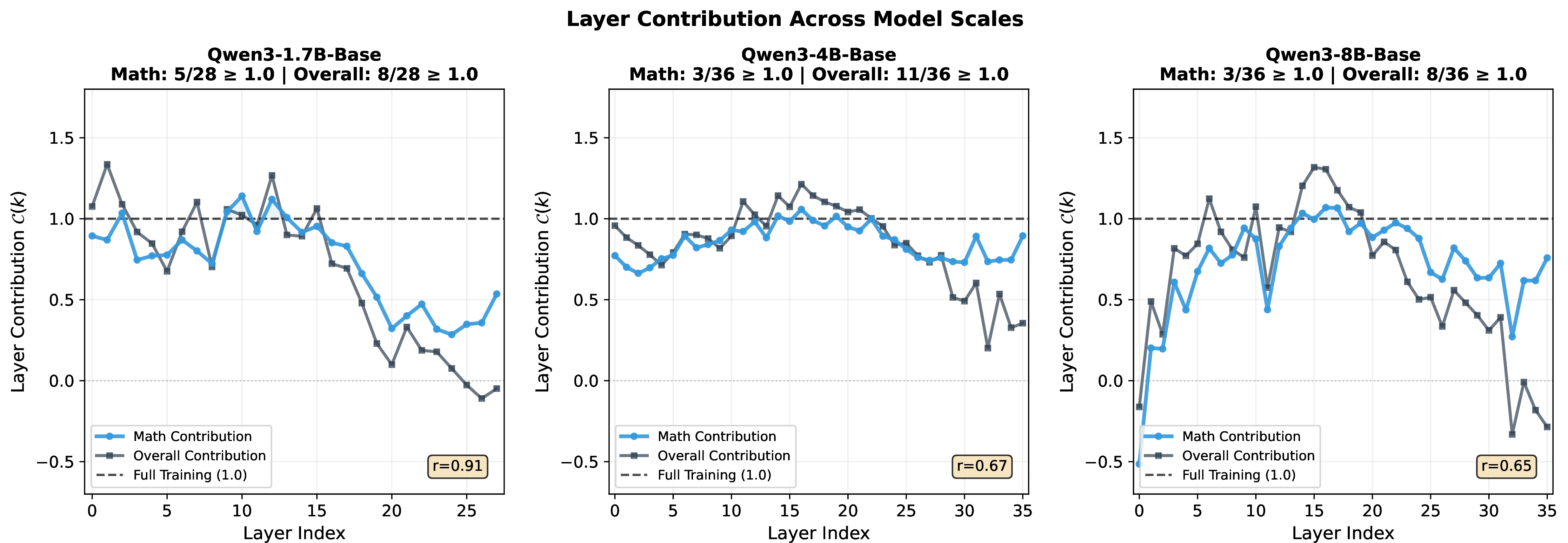 Figure 2: Layer contribution \mathcal{C}(k) across model scales. Blue: math contribution (in-domain). Black: overall contribution (averaged across all capabilities). Dashed line indicates full-parameter training (\mathcal{C}=1.0). Each point represents one layer trained in isolation. Math and overall contribution closely track each other across layers (Pearson r>0.6 on 1.7B,4B and 8B), indicating that high-contribution layers achieve broad capability improvement rather than overfitting to the training objective. Across all three scales, middle layers consistently exhibit higher contribution.