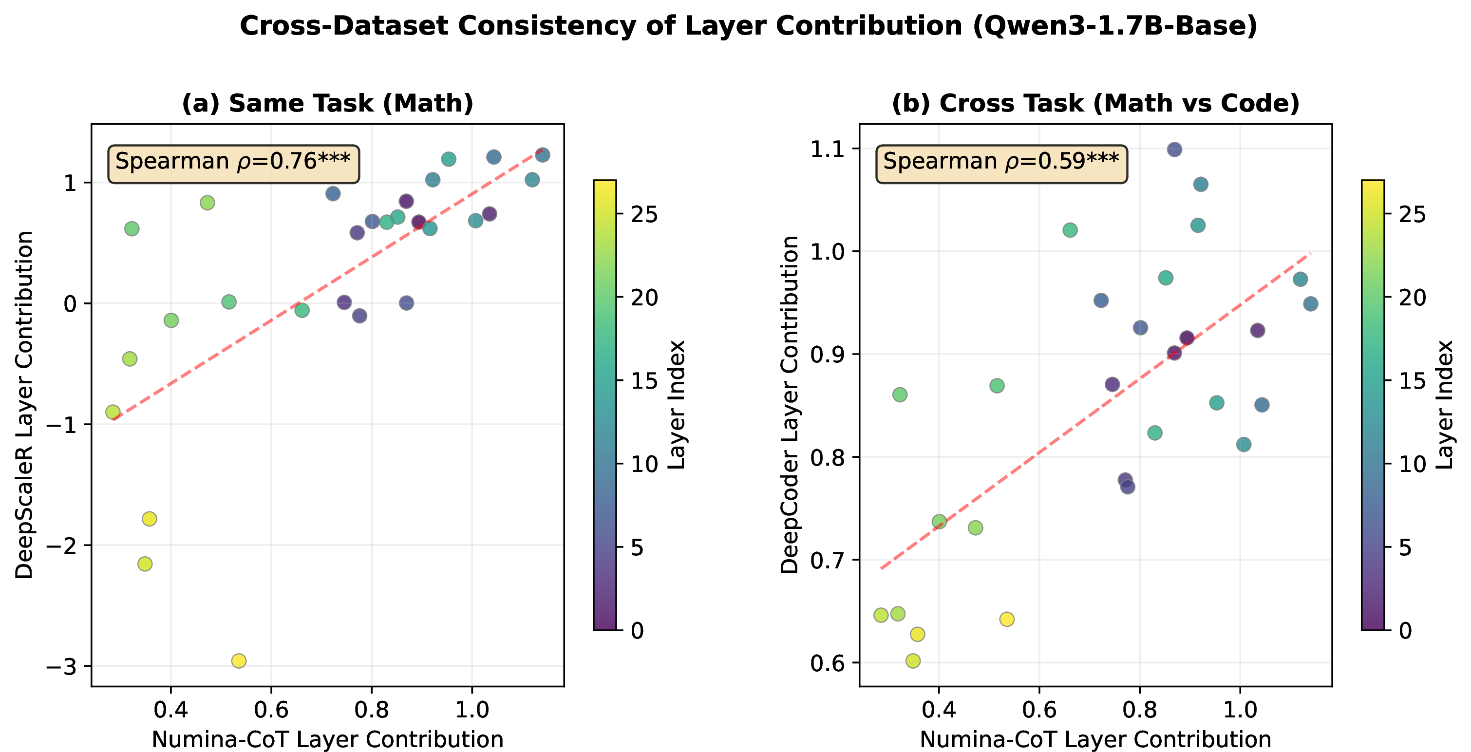 Figure 3: Cross-dataset consistency of layer contribution on Qwen3-1.7B-Base. Each point represents a single layer. (a) NuminaMath-CoT vs.DeepScaleR (both math). (b) NuminaMath-CoT (math) vs.DeepCoder (code).