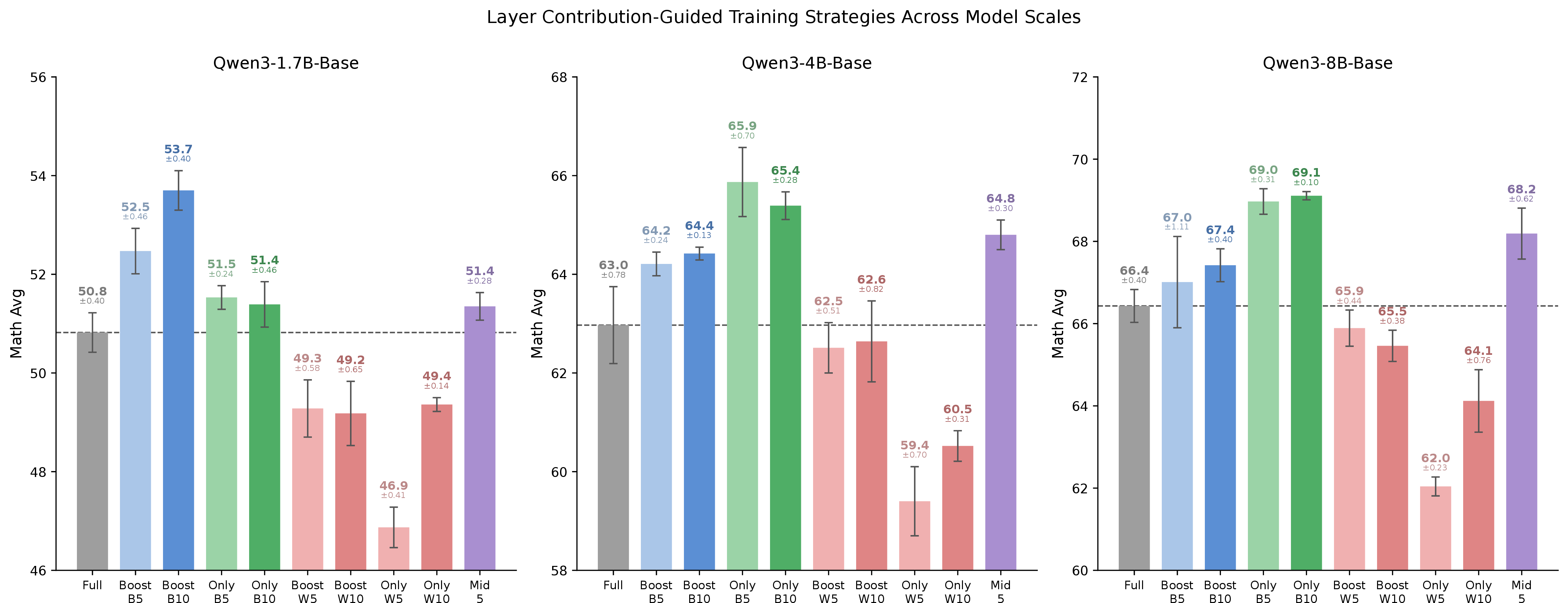 Figure 7: Layer contribution-guided training strategies across model scales. Blue: boosting high-contribution layers with increased learning rate. Green: training only high-contribution layers. Red: control experiments using low-contribution layers. Purple: position-based middle-layer heuristic. Grey: full-parameter baseline (also indicated by dashed line). Bk/Wk: Best/Worst k layers by layer contribution. Error bars denote one standard deviation over 3 independent training runs.