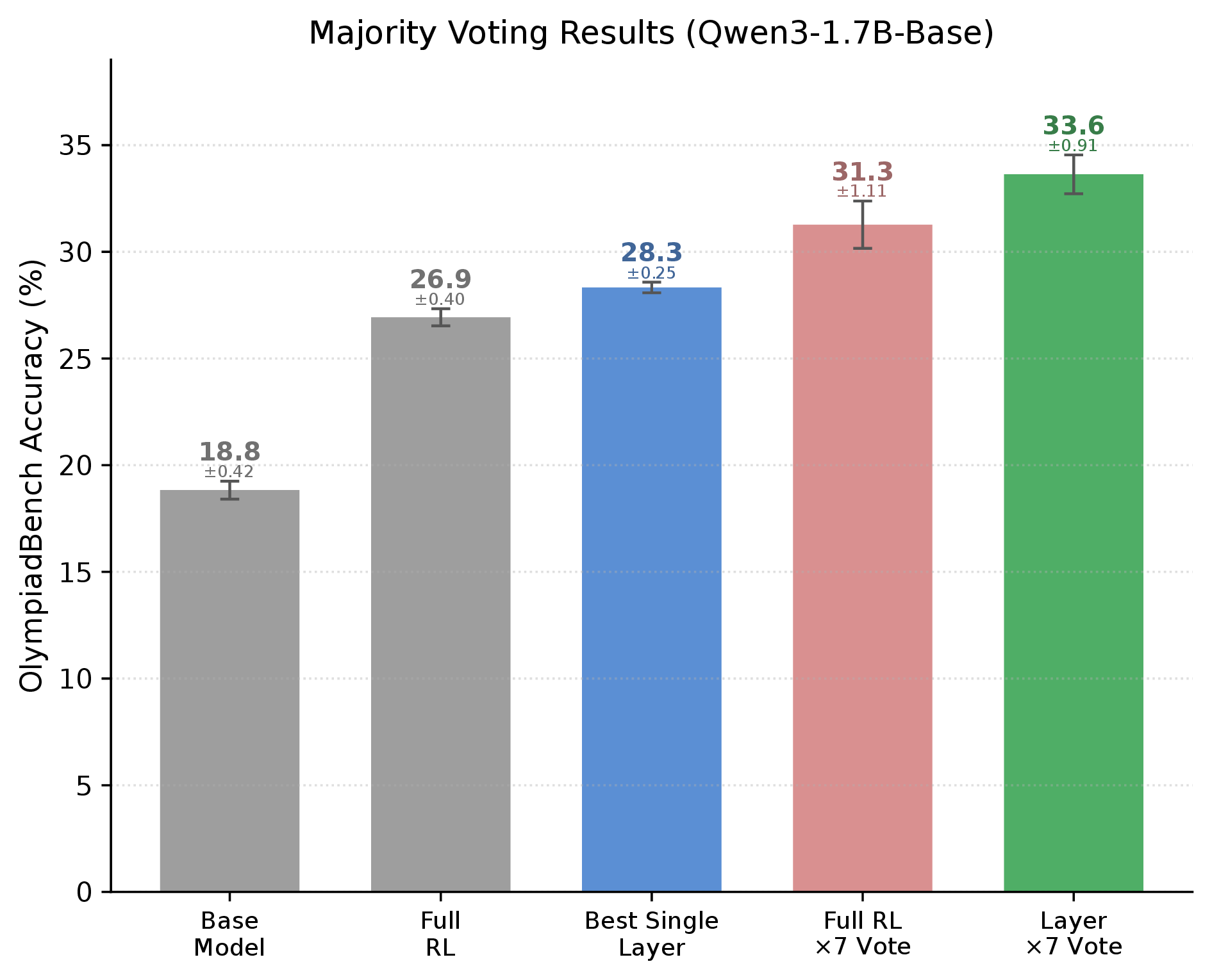 Figure 8: Majority voting results on OlympiadBench (Qwen3-1.7B-Base). Voting across 7 diverse layer-trained models surpasses both the best single-layer model and the full-parameter baseline, and also exceeds self-consistency–style voting over 7 samples from the same full-parameter model. Error bars denote one standard deviation over 3 independent evaluation runs.