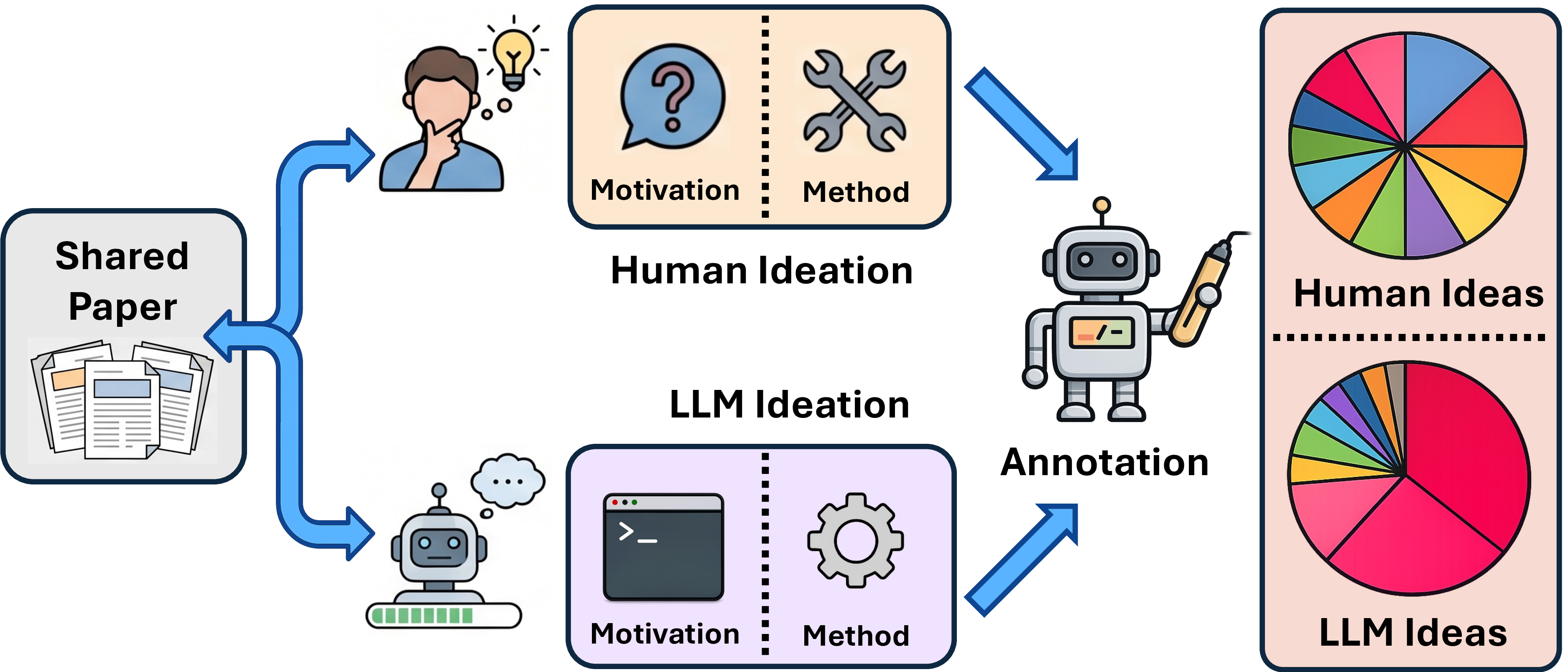 Figure 1: Overview of our research-taste gap analysis. From a shared literature context, humans contribute the paper idea while LLMs generate new ideas from the same prior works. Each idea is decomposed into a motivation and a method, then annotated with a research-taste taxonomy. Comparing the resulting distributions reveals that LLM ideas are substantially narrower than human ideas, with strong biases toward bridge-like motivations and explicit synthesis methods.