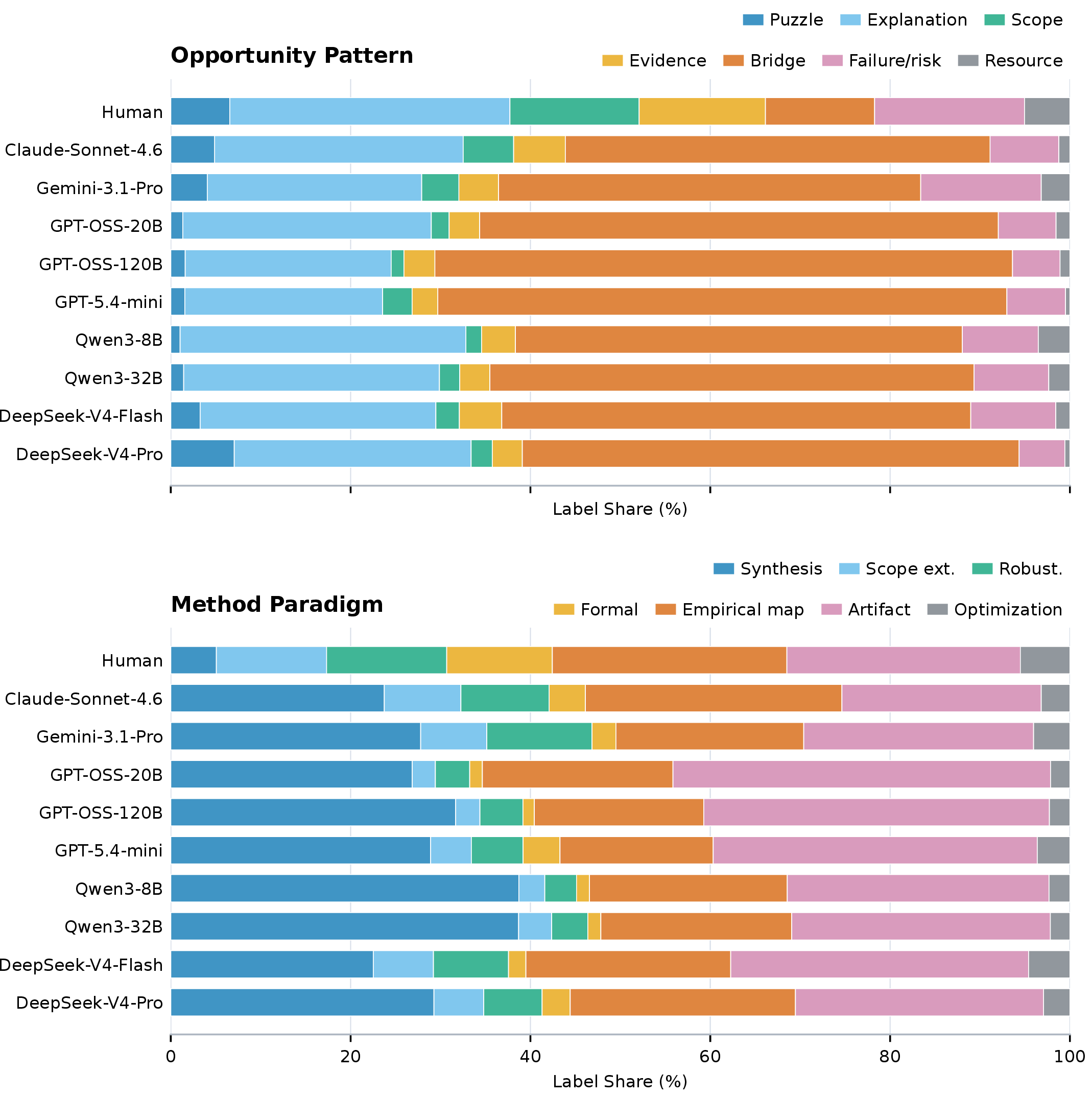 Figure 3: Full label distributions over opportunity patterns and method paradigms. On the opportunity axis, LLMs strongly amplify fragmentation and bridge opportunities (), where the research gap is framed as disconnected literatures, methods, or evidence streams that should be connected. On the method axis, the largest shift is toward explicit synthesis or unification (), where the contribution is constructed by integrating or reconciling separate ideas. Thinking-mode outputs are shown for Qwen3-8B and DeepSeek-V4-Flash.