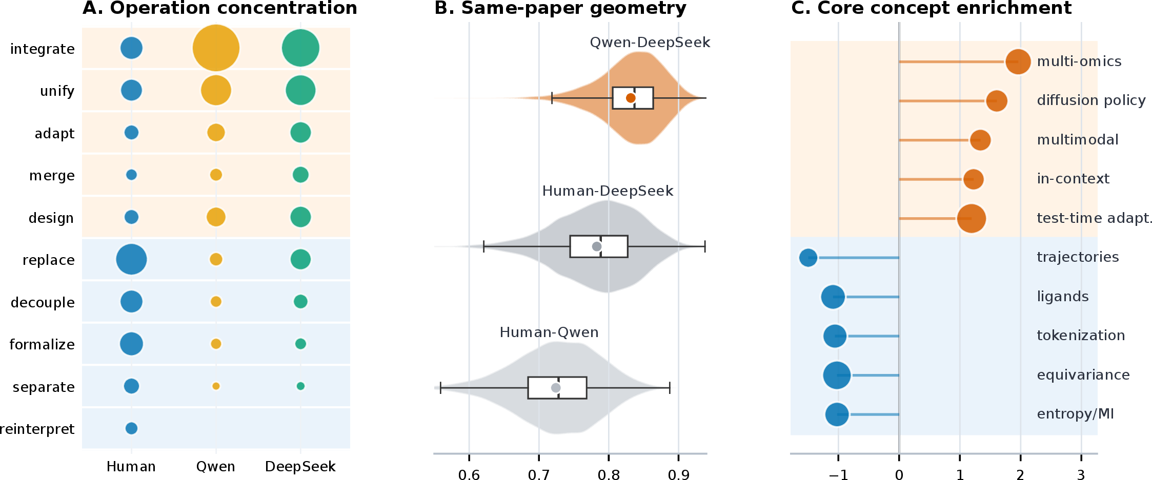Figure 4: Mechanism analyses for the distributional gap. (A) Circle areas show archetype operation shares by source: model outputs concentrate on reusable template moves such as integrate and unify, while human ideas retain more local interventions such as replace, decouple, and formalize. (B) Same-paper similarity distributions show that the two model ideas are closer to each other than either is to the human idea. (C) Core concept enrichment ranks clusters by model-vs-human log-odds, with circle area indicating support. Model-heavy concepts are high-frequency technical motifs, whereas human-heavy concepts are narrower mechanism or representation clusters.
