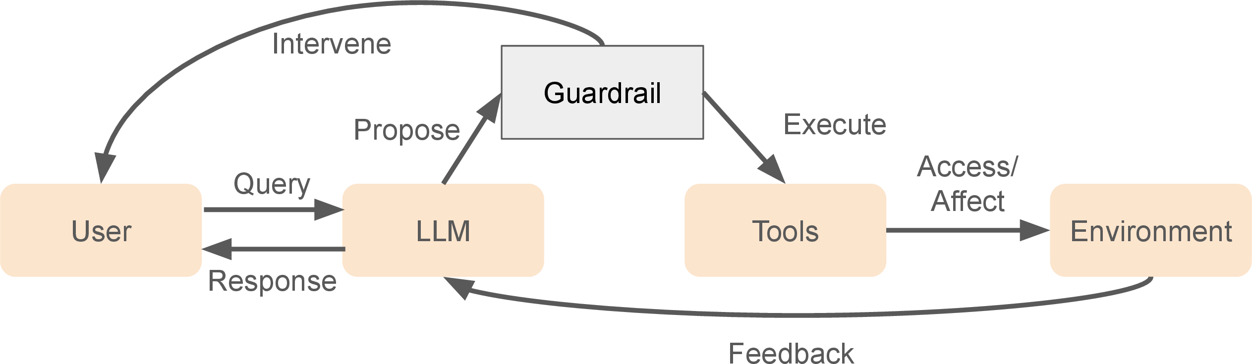 Figure 2: Workflow of an LLM agent with an external guardrail. The guardrail monitors every proposed action before execution.