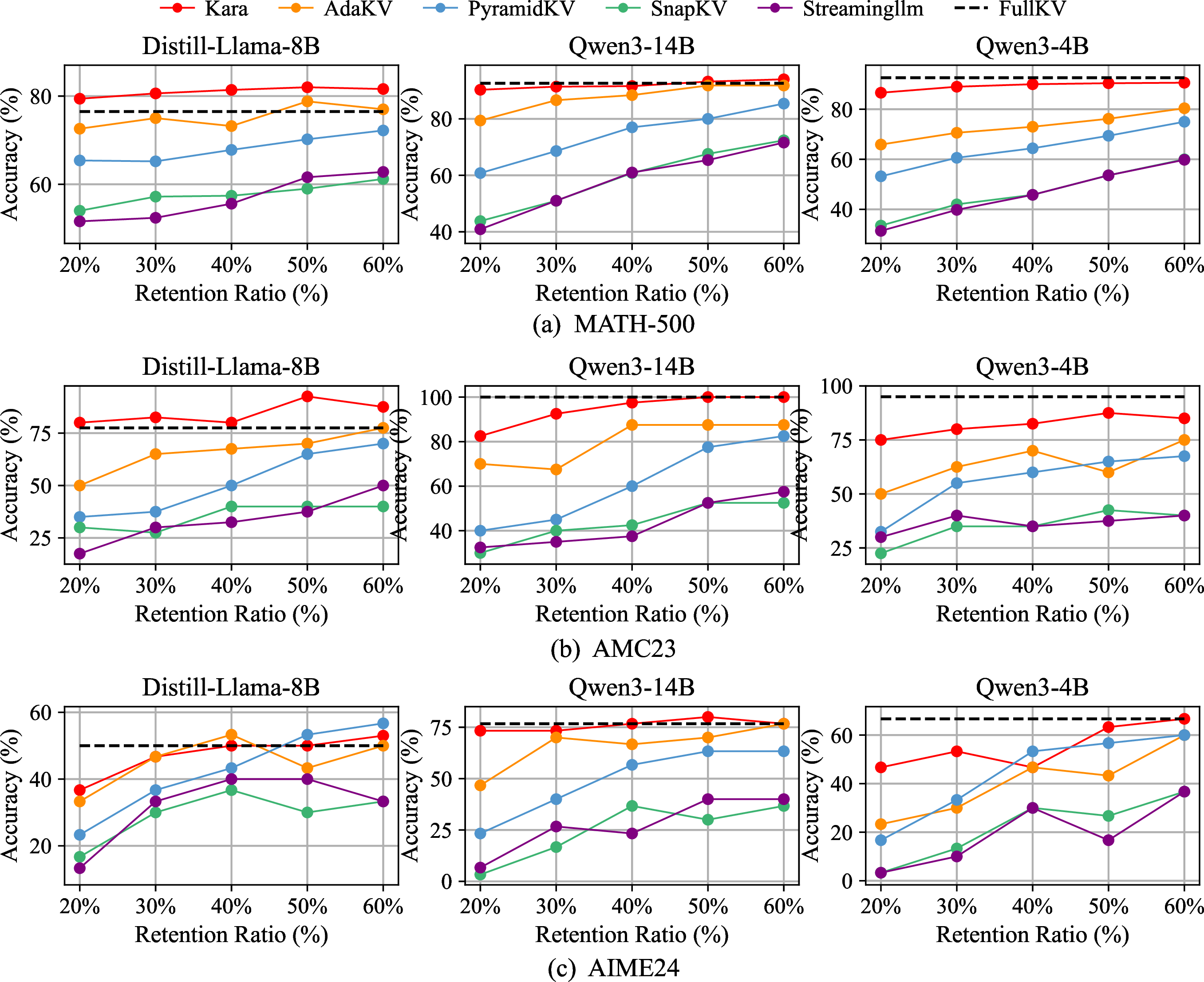 Figure 3: Performance of different KV cache compression methods across varying retention levels. The dash line represents the accuracy of the vanilla LLM model without compression.