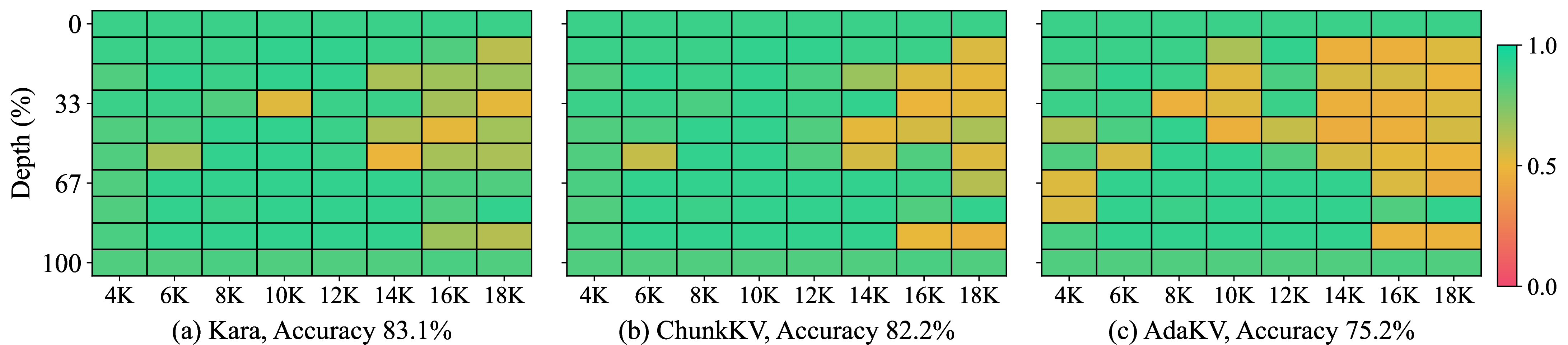 Figure 4: Needle-In-A-Haystack (NIAH) performance. The x-axis denotes the input context length and the y-axis denotes the needle insertion depth. Each cell reports the retrieval score for the corresponding (length, depth) setting, and we also report the mean accuracy averaged over all cells.