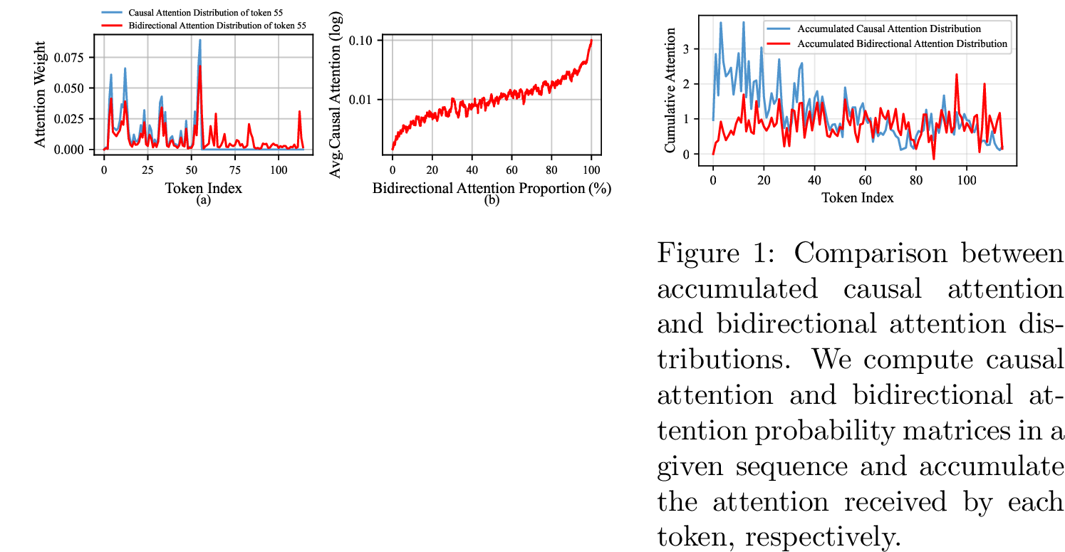 Figure 2: (a) Distribution comparison between causal attention and bidirectional attention of a specific token.(b) Average causal attention weight versus bidirectional attention percentile.We first compute the bidirectional attention weights for all token pairs (x_i, x_j) with j > i, using x_i as the query and x_j as the key. We then sort these weights in ascending order and group the pairs by percentiles. Finally, for each percentile group, we compute the causal attention weight for the same pairs in the reverse direction (x_j as the query and x_i as the key), average the causal attention weights within the group, and plot the resulting averages against the bidirectional-attention percentiles.