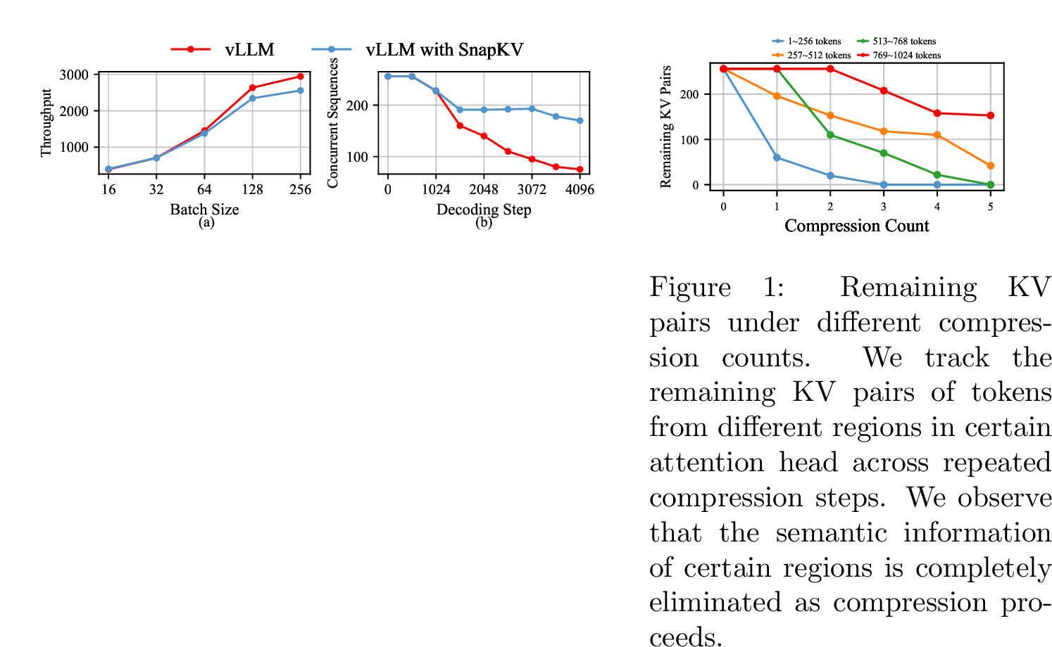 Figure 1: (a) Average throughput under different batch sizes, where batch size denotes the predefined maximum decoding sequences. We observe that vLLM with SnapKV achieves lower throughput than vanilla vLLM as the batch size increases. (b) The actual number of decoding sequences varies with decoding steps. The decoding step denotes the number of global decoding iterations and predefined maximum decoding sequences is 256. We observe that vLLM with SnapKV consistently maintains a higher actual decoding sequences than vanilla vLLM, as the saved memory is used to decode more sequences.