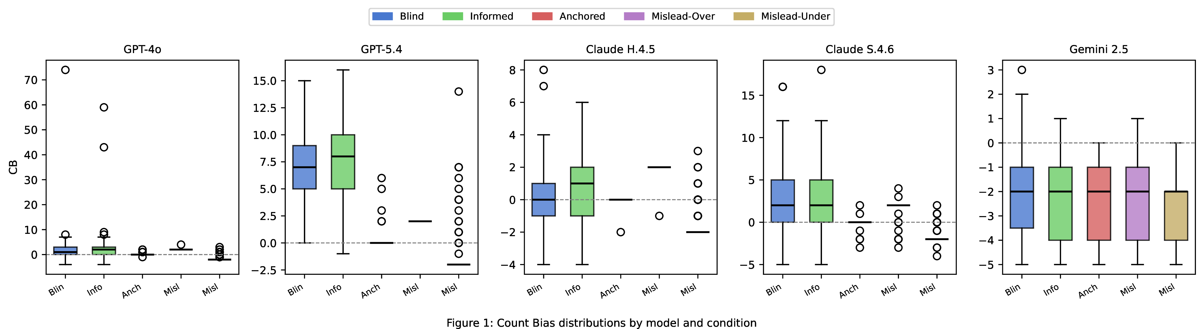Figure 1: Count Bias (CB) distributions across prompt conditions for all six models. Boxes show median and IQR; whiskers extend to 1.5\timesIQR. GPT-5.4 and Claude S.4.6 show strong anchoring with near-zero variance in the Anchored and Mislead-Over conditions; Claude H.4.5 also complies closely; Gemini 2.5 maintains a stable undercount bias (CB \approx -2.4) across all conditions. These panels should be read as stress-test behavior profiles rather than overall model-quality positions.