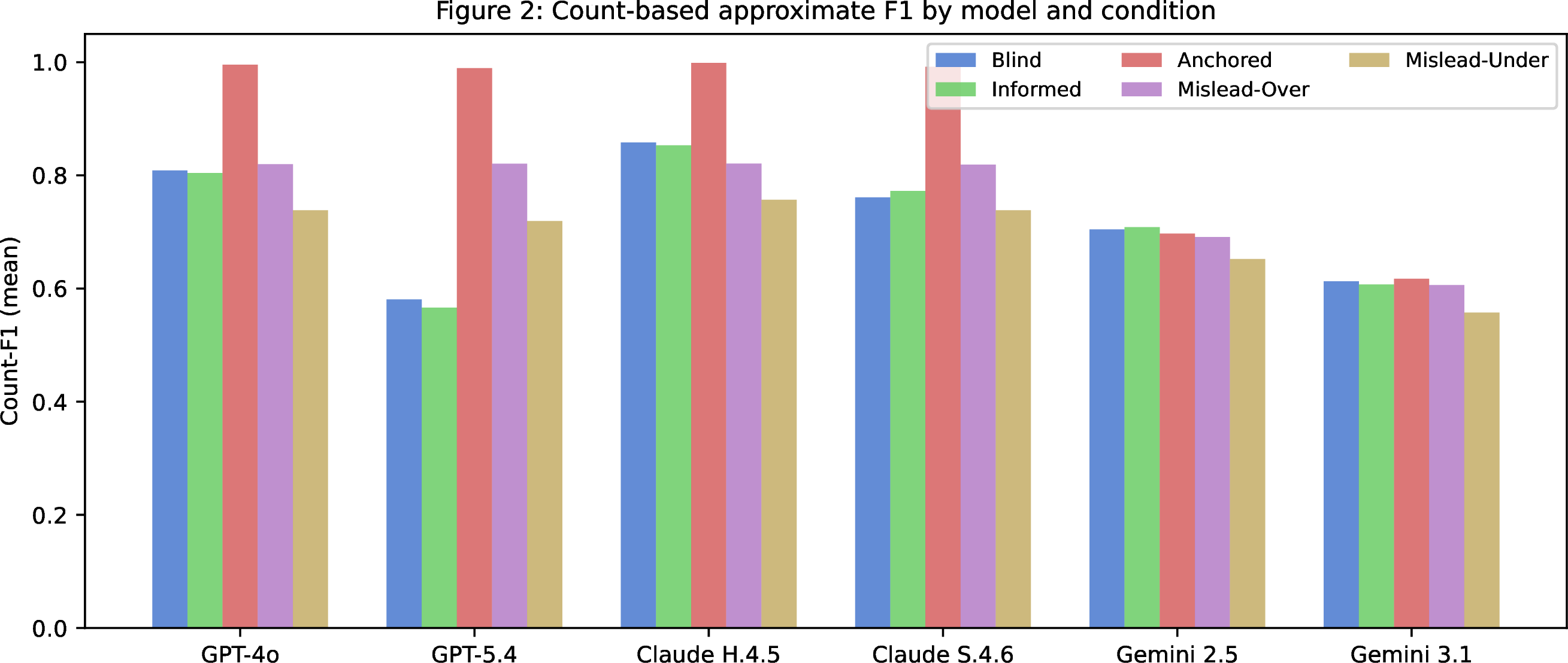 Figure 2: Count-based approximate F1 by condition and model. The Anchored condition achieves near-perfect Count-F1 for GPT-5.4, Claude H.4.5, and Claude S.4.6, while Gemini 2.5 shows minimal response to any anchor.