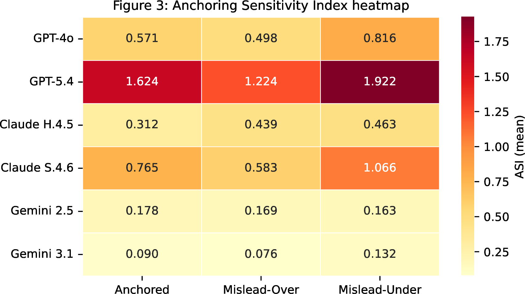 Figure 3: Anchoring Sensitivity Index (ASI) heatmap across all six models and non-Blind conditions. Values are mean ASI across 143 passages. GPT-5.4 and Claude S.4.6 show the largest anchoring (ASI up to 1.92); Gemini 2.5 remains \leq 0.178 in all conditions.
