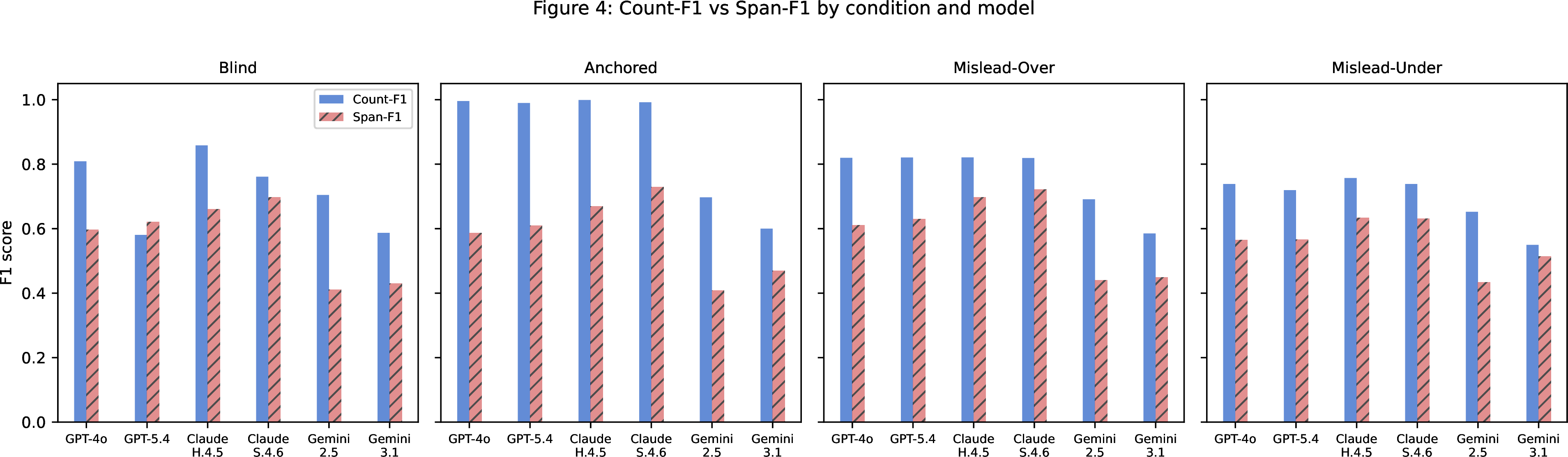 Figure 4: Count-based F1 (solid bars) vs.heuristic text-match Span-F1 (hatched bars) by condition and model. This figure is retained for diagnostic continuity; the authoritative span-aware numbers are M2 overlap F_{0.5} in Table 4 (primary) and Appendix 12 (full strict/detection/overlap breakdown). The qualitative pattern—largest inflation in the Anchored condition for non-Gemini models—is unchanged between the heuristic proxy and M2.