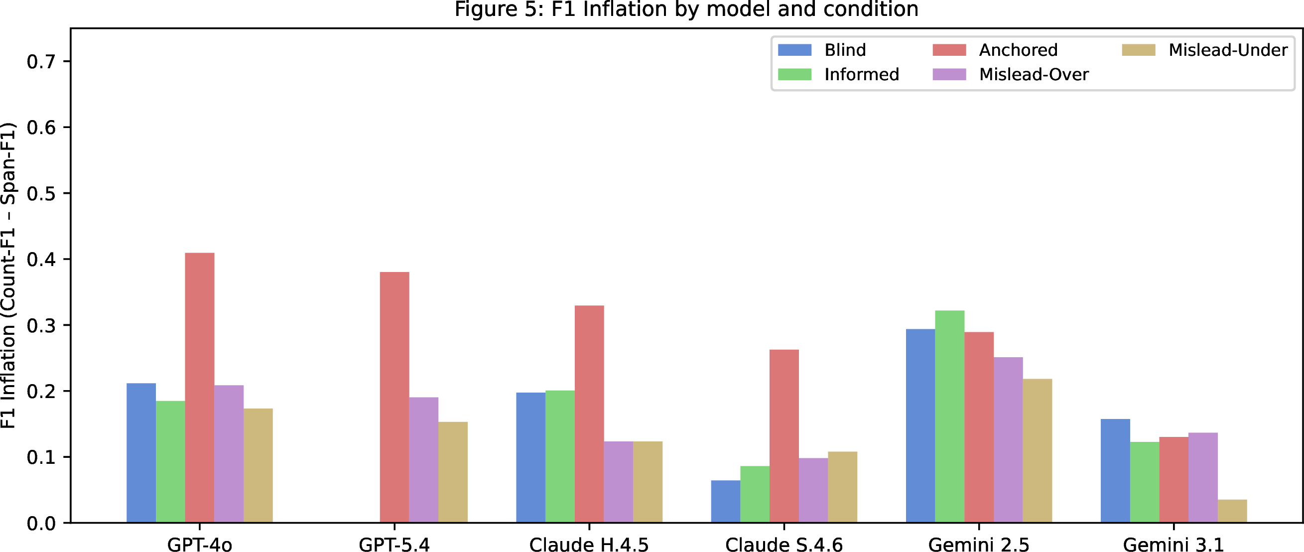 Figure 5: F1 Inflation using the heuristic text-match Span-F1 proxy (Count-F1 minus heuristic Span-F1). Under M2 overlap F_{0.5} the corresponding inflation values are substantially larger (Table 4); under strict M2 they reach up to 0.96 (Appendix 12). Higher values indicate that count matching is more misleading relative to actual span localization quality.