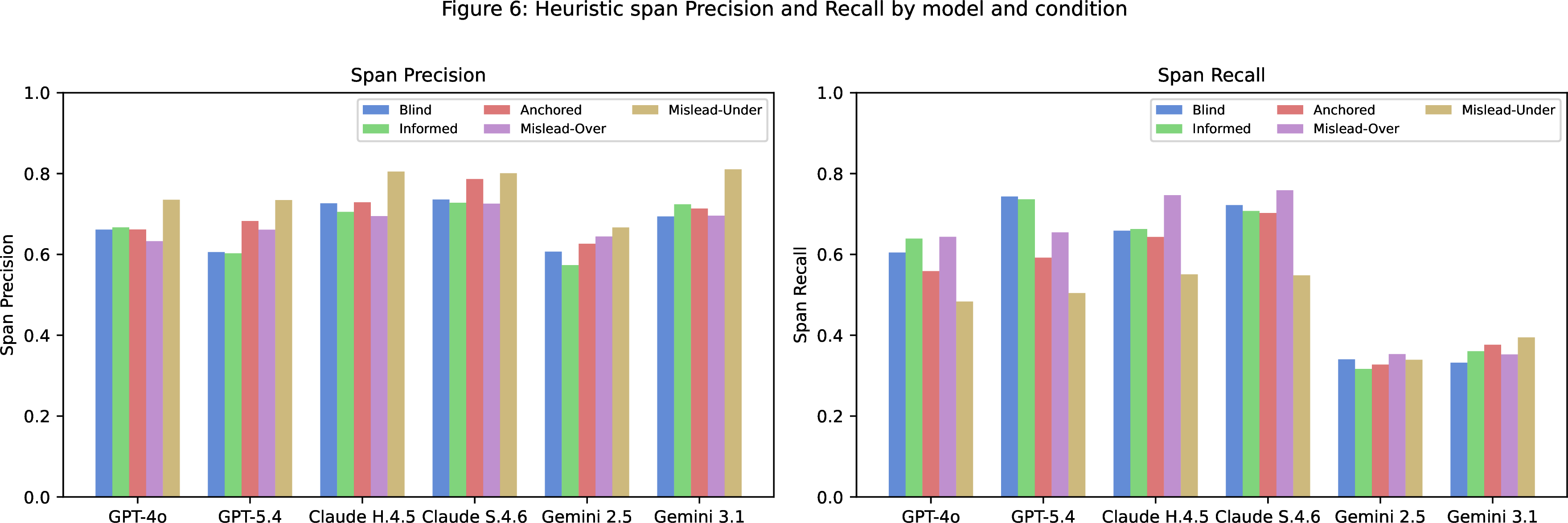 Figure 6: Heuristic span-level Precision and Recall across conditions for all six models. A clear anchor-driven Precision–Recall tradeoff is visible for all non-Gemini models under Mislead-Under (high Precision, low Recall) and Mislead-Over (low Precision, high Recall), while Gemini remains comparatively flat. Appendix 12 reports the corresponding M2 Precision and Recall under overlap matching.