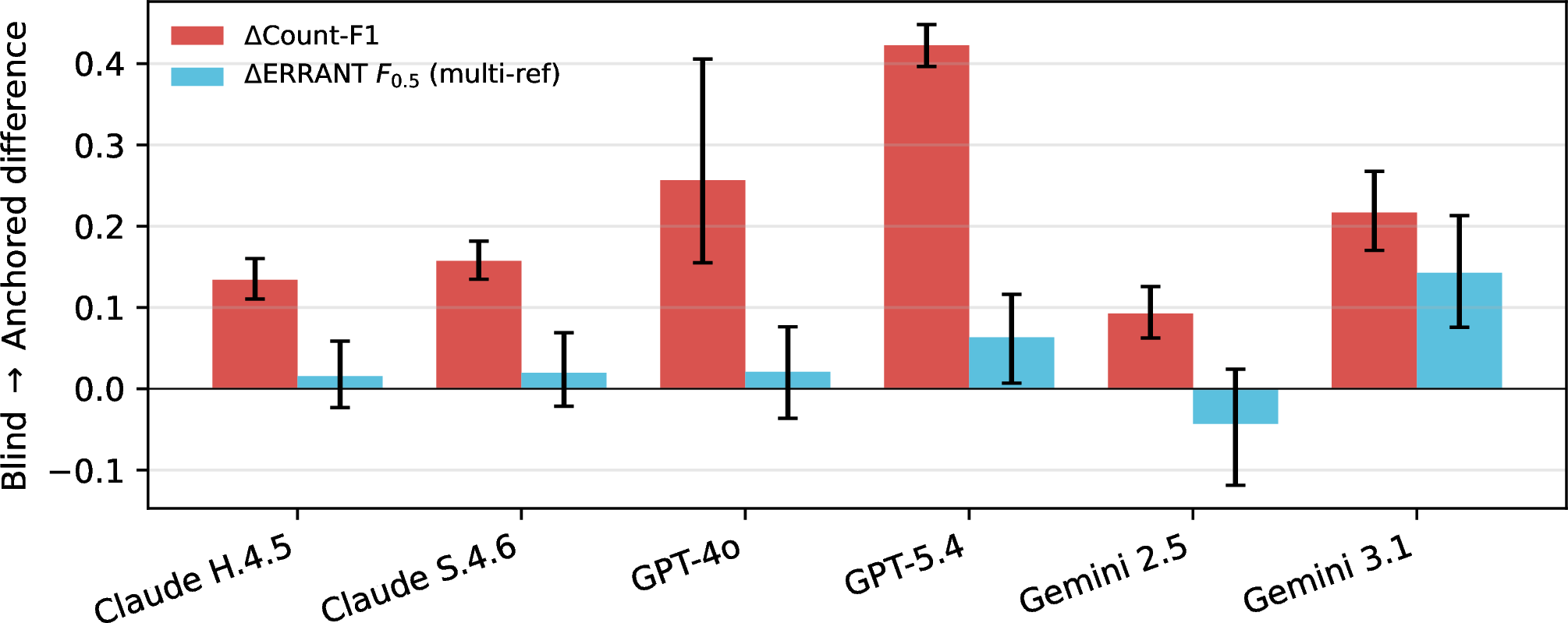 Figure 9: Paired bootstrap on the 100-passage subset (1{,}000 iterations, seed =42). Bars show mean \DeltaCount-F1 and \DeltaERRANT F_{0.5} (multi-reference) for Blind \to Anchored; error bars are 95\% percentile CIs. For every model, \DeltaCount-F1 is significantly positive and strictly larger than \DeltaERRANT, and the contrast is significant (95\% CI >0) for five of six models.