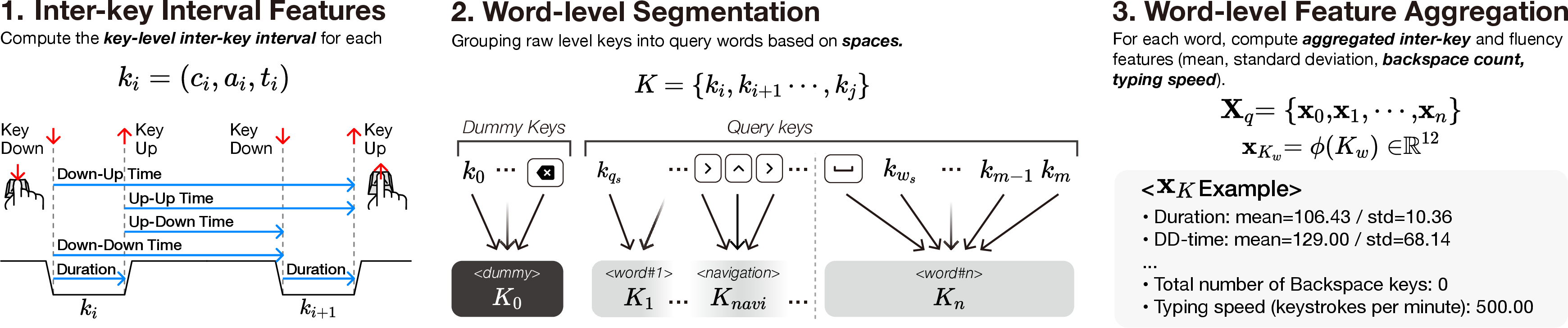 Figure 3: Overview of the keystroke feature extraction pipeline. The process involves (i) computing inter-key interval features at the key level, (ii) segmenting raw keystrokes into word-level units based on space and word-start characters, and (iii) aggregating temporal and fluency features for each word.